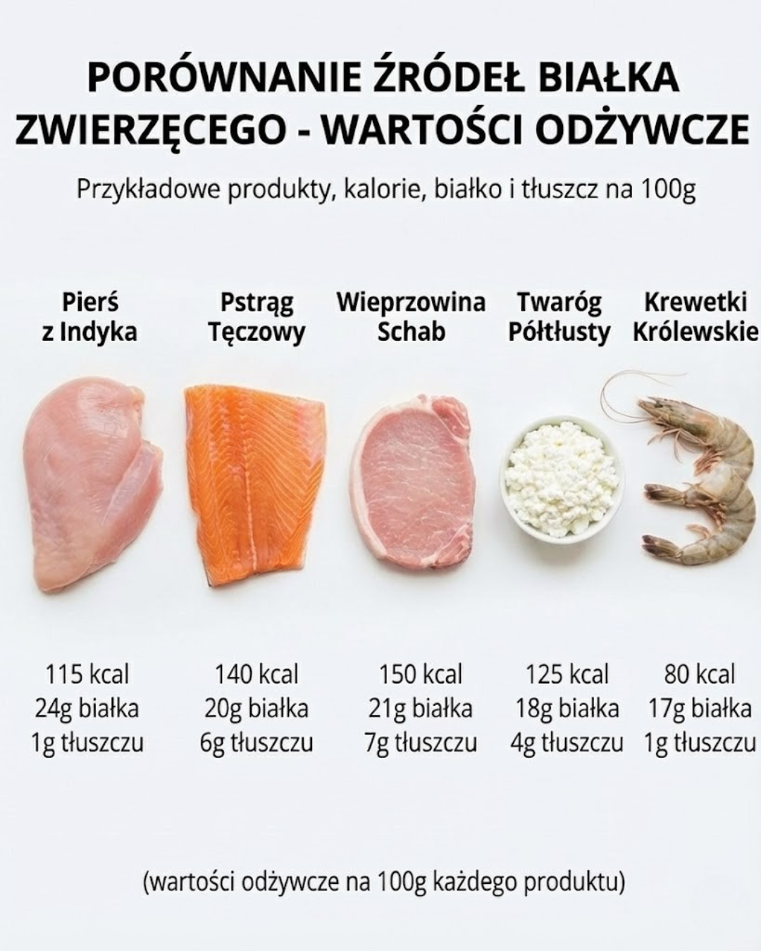 Porównanie Źródeł Białka Zwierzęcego: Wartości Odżywcze