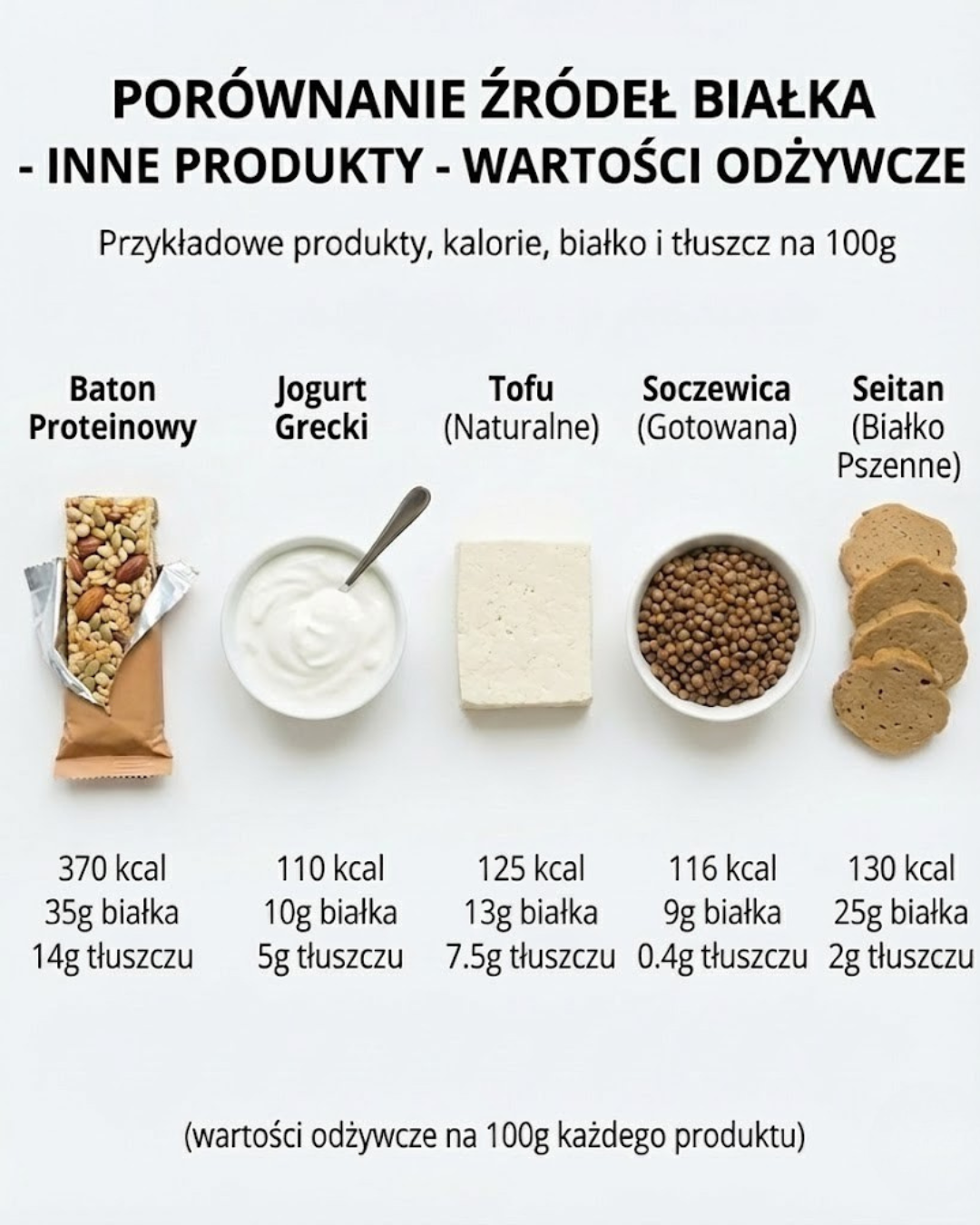 Porównanie źródeł białka: produkty i wartości odżywcze