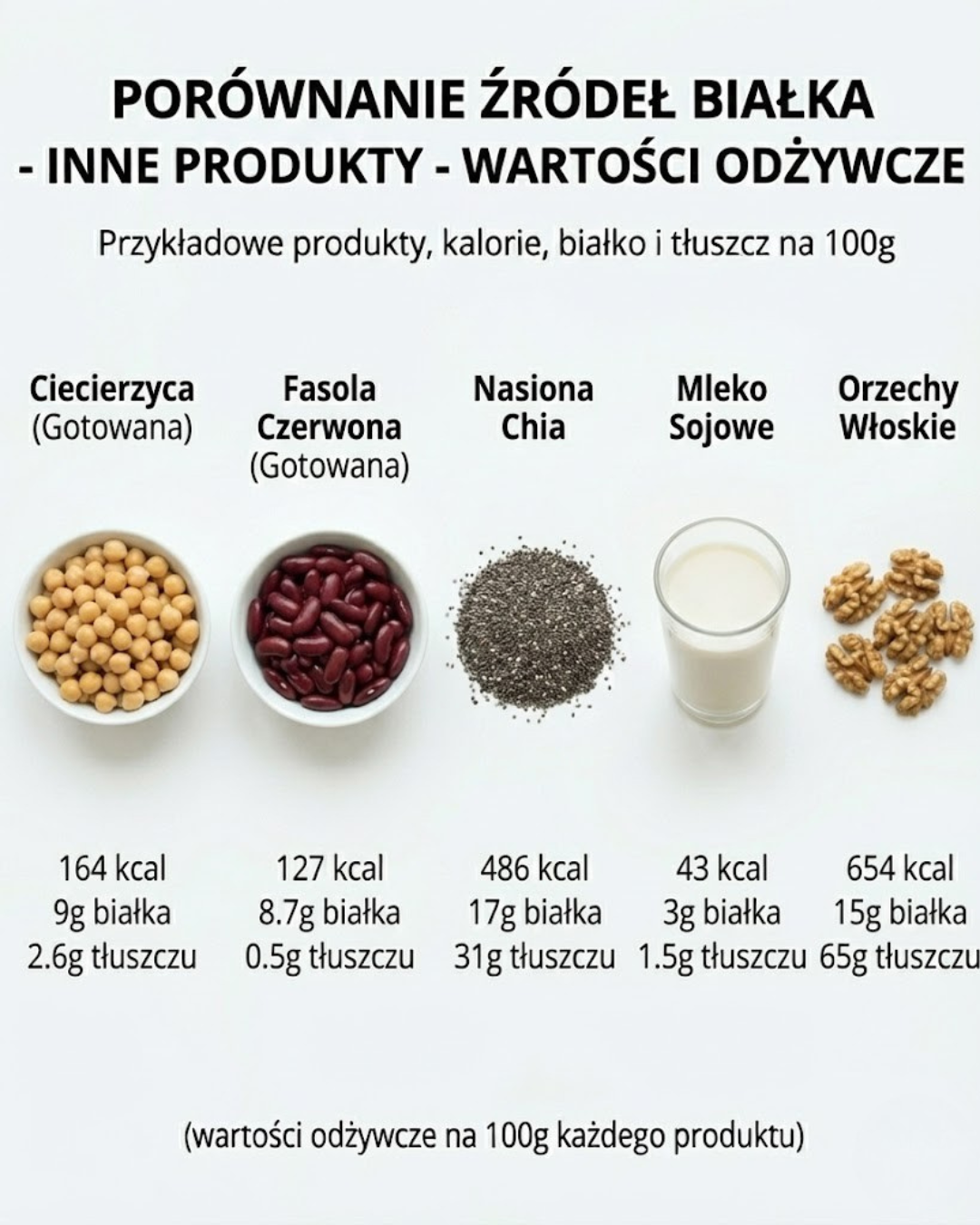 Porównanie źródeł białka: wartości odżywcze wybranych produktów
