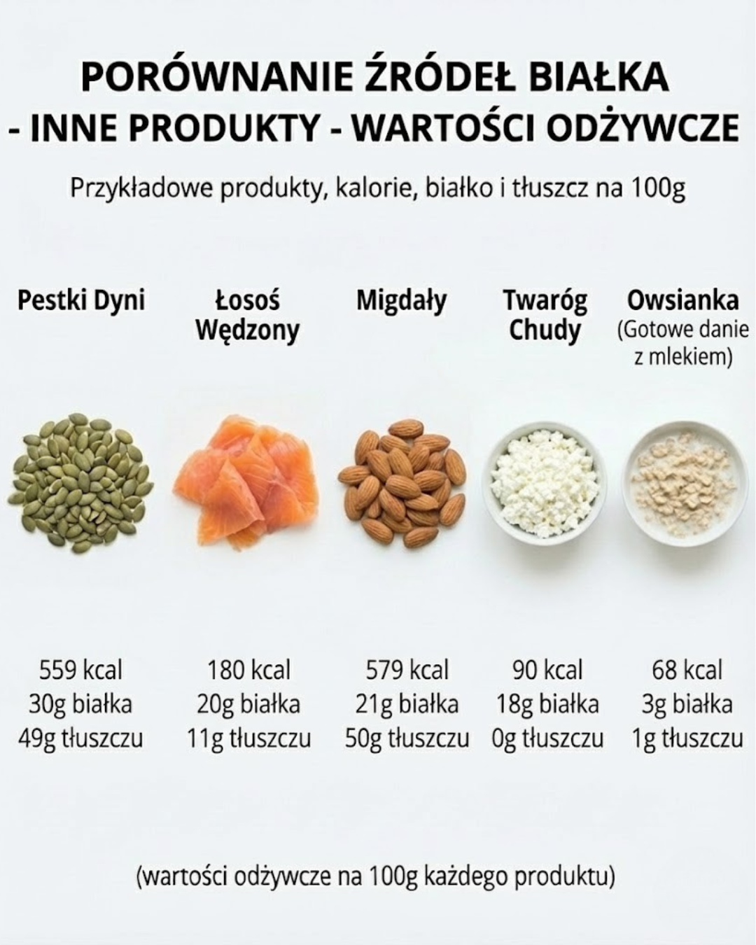 Porównanie źródeł białka: wartości odżywcze w różnych produktach