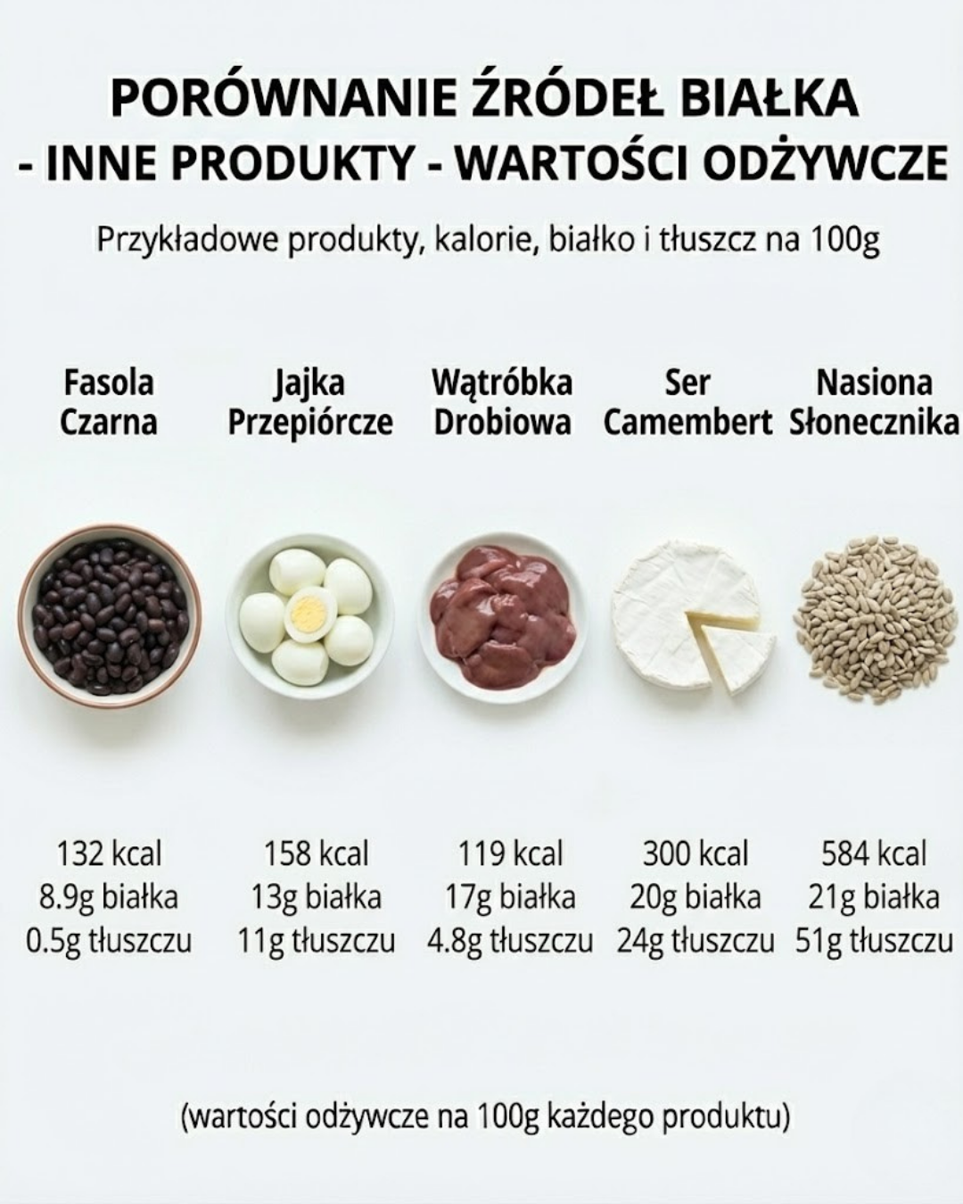 Porównanie źródeł białka: wartości odżywcze wybranych produktów