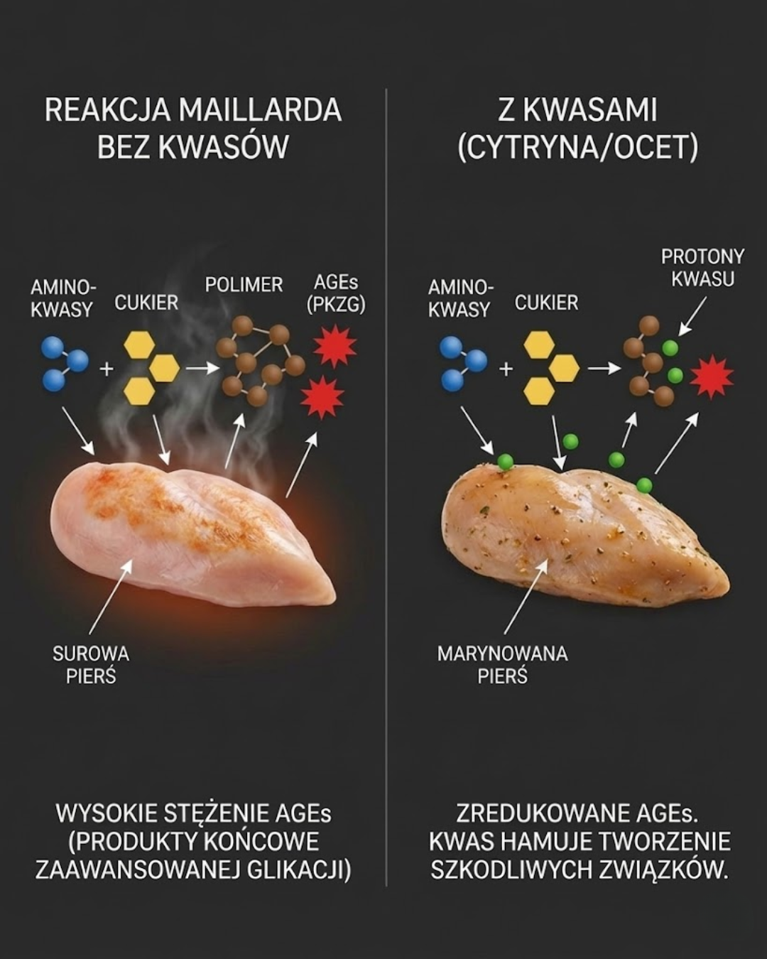 Reakcja Maillarda: Kwasy redukują AGEs w gotowaniu