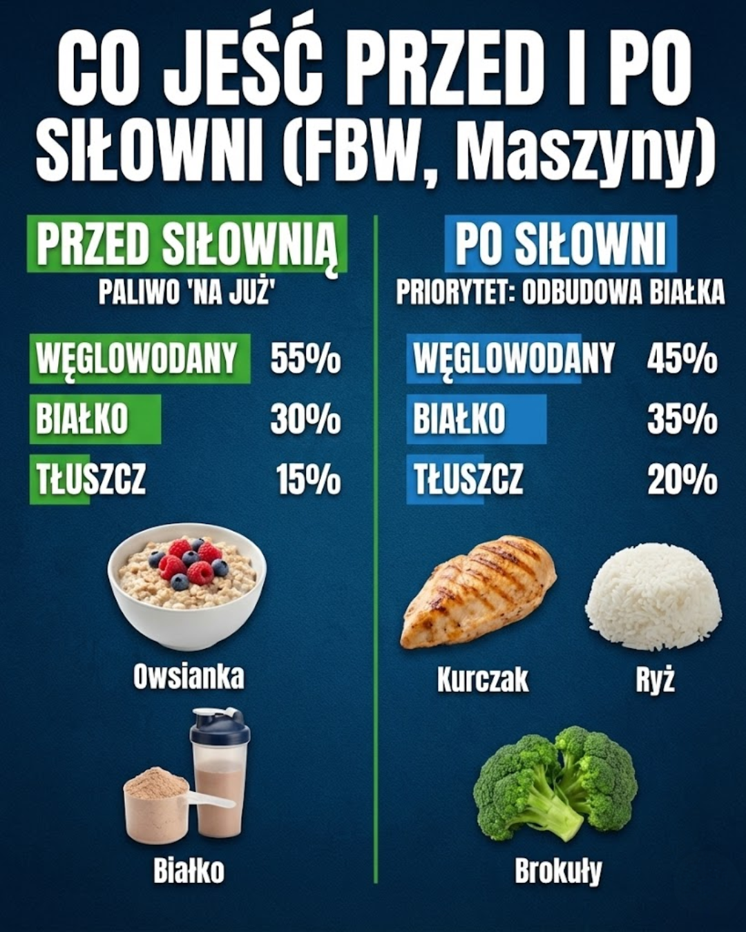 Co jeść przed i po siłowni: FBW, Maszyny