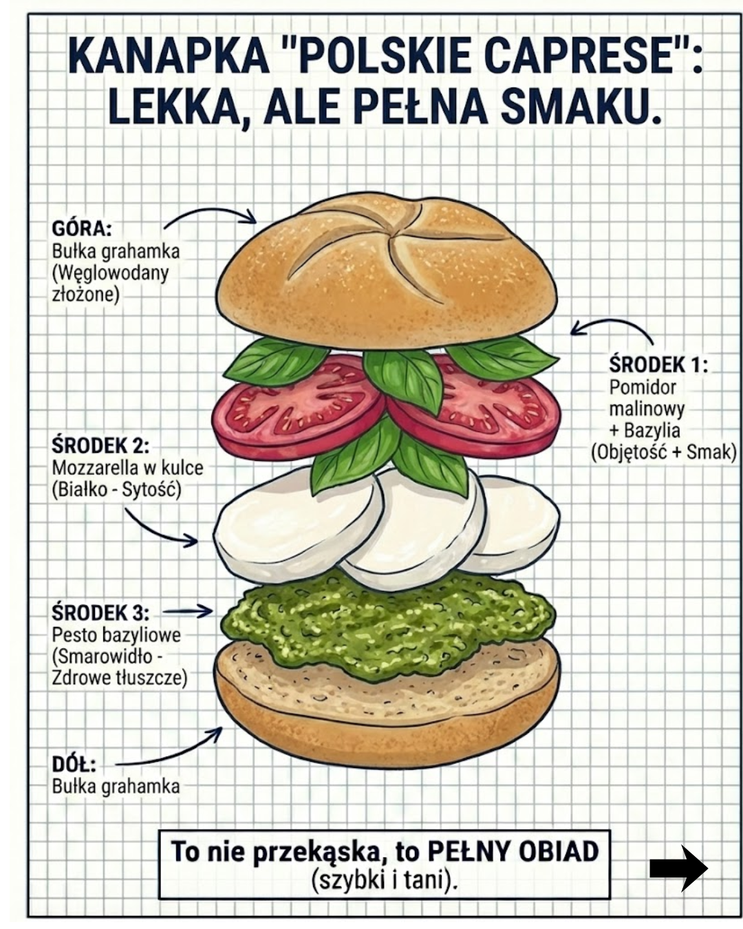 Kanapka "Polskie Caprese": Lekka, ale pełna smaku