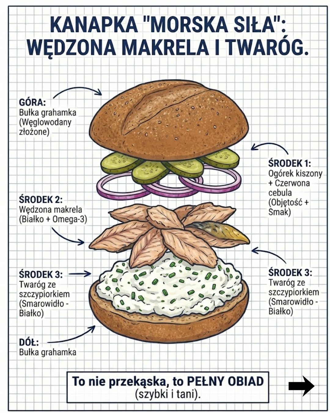 Kanapka "Morska Siła": Wędzona Makrela i Twaróg - Składniki