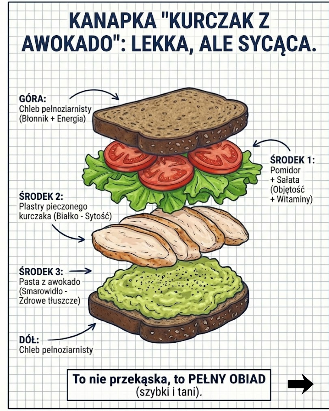 Kanapka z kurczakiem i awokado: Lekka, ale sycąca