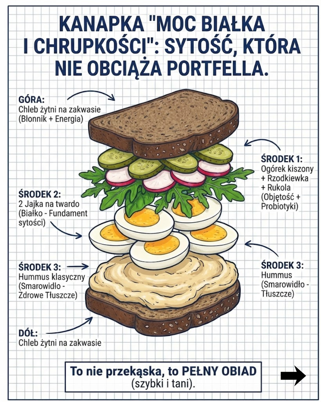 Kanapka "Moc Białka i Chrupkości": Sytość bez obciążania portfela