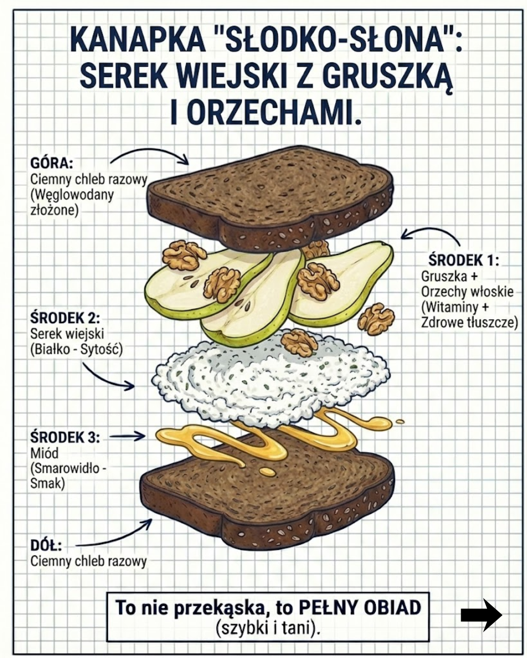 Kanapka "Słodko-Słona": Serek Wiejski z Gruszką i Orzechami