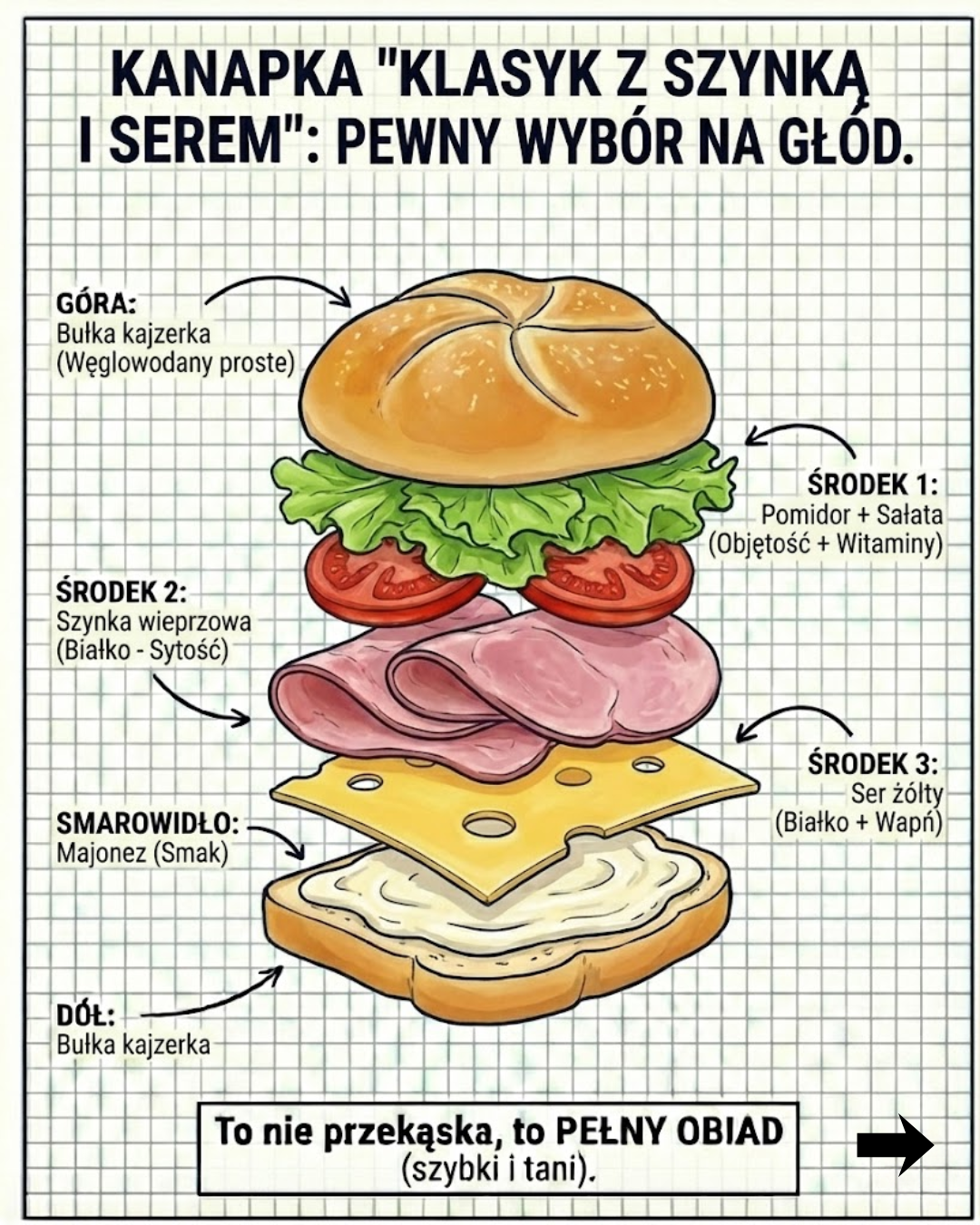 Kanapka "Klasyk z szynką i serem": pełnowartościowy obiad