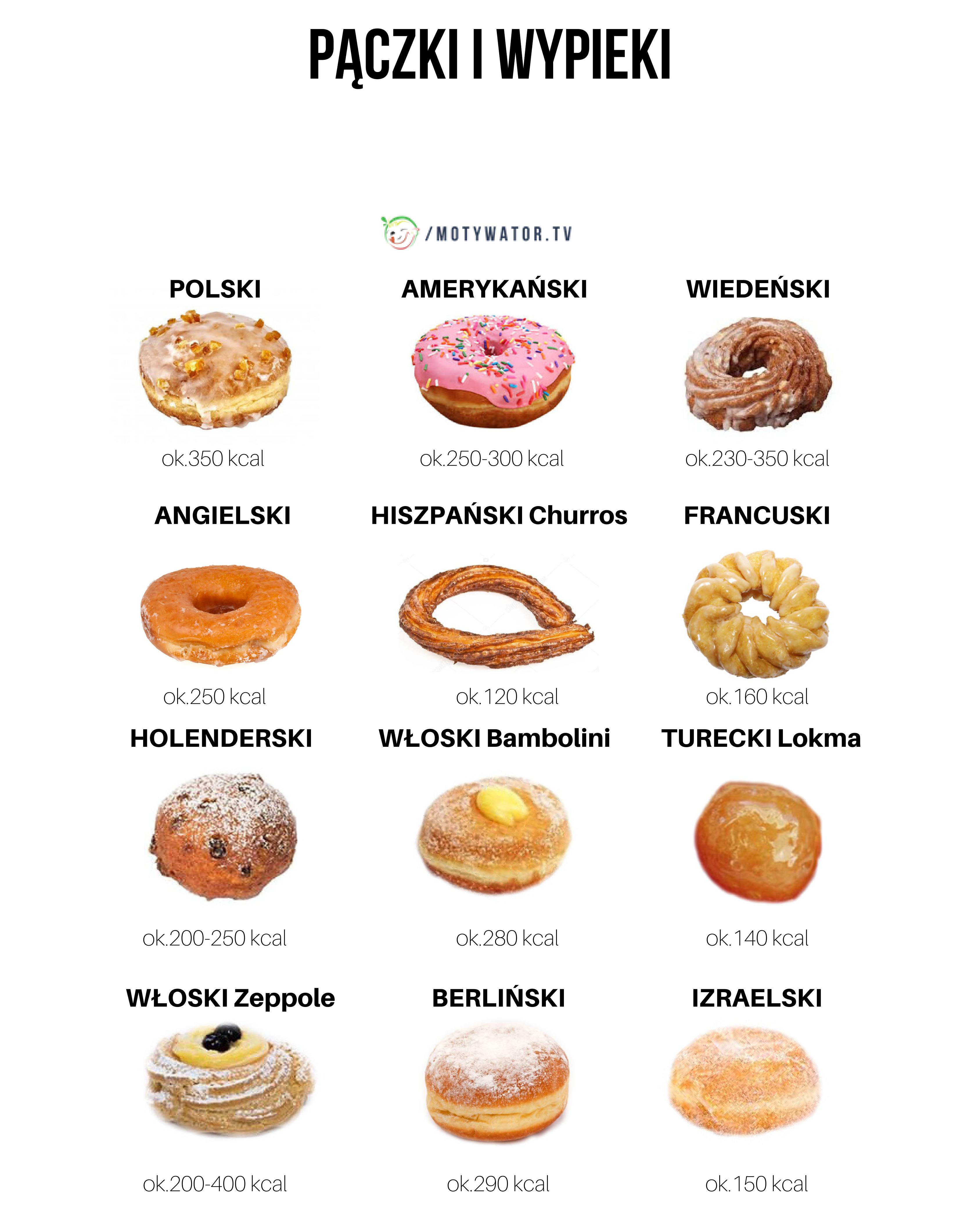 Ile kalorii mają pączki i wypieki?