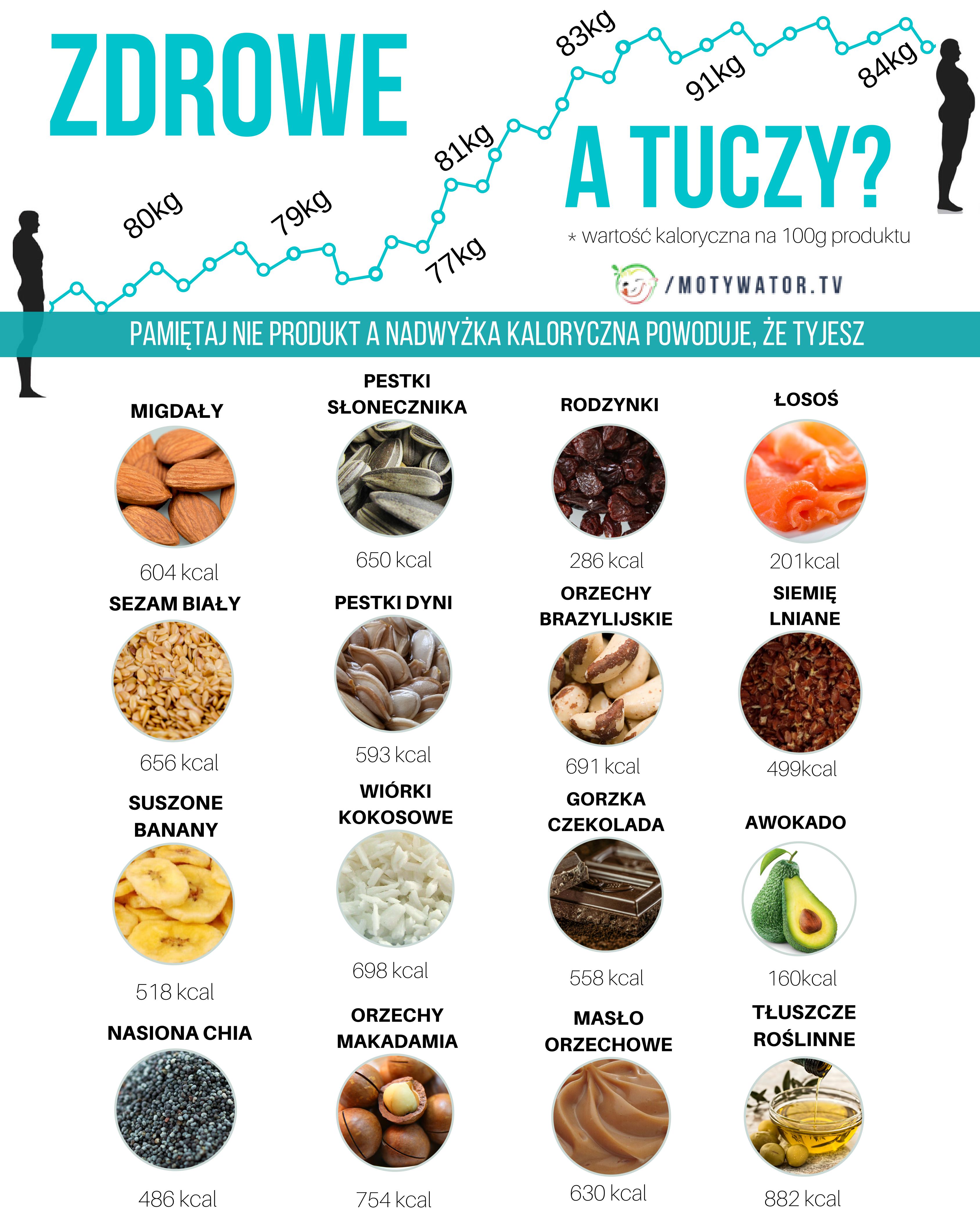 Ile kalorii mają najbardziej kaloryczne zdrowe produkty?