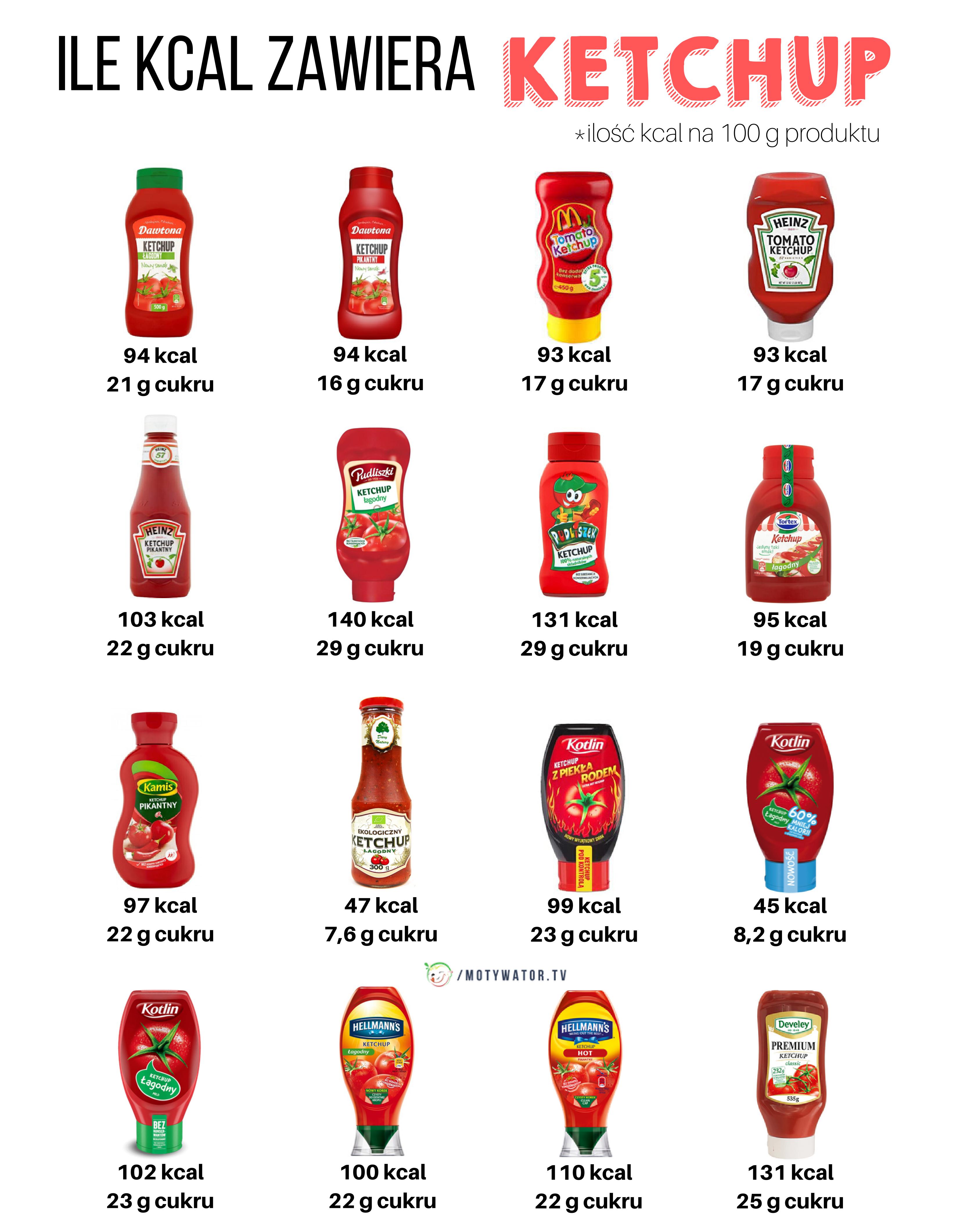 Ile kalorii zawiera ketchup