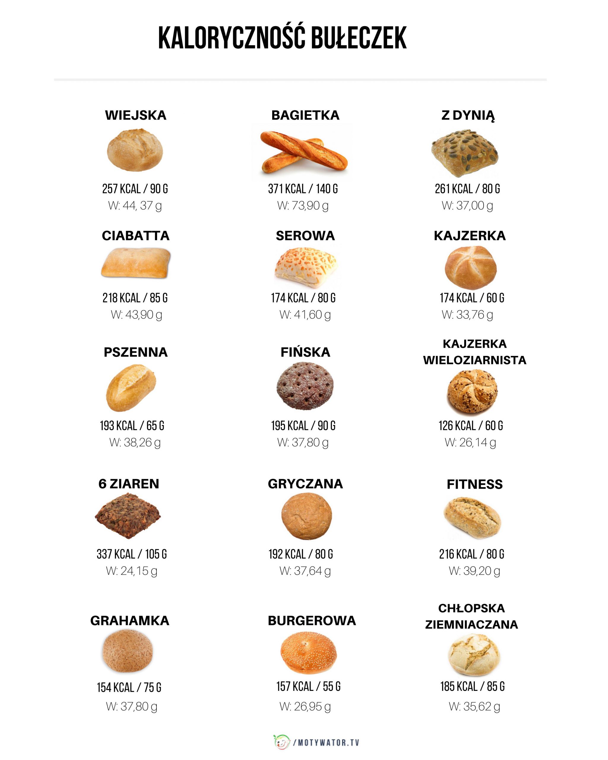 Kaloryczność znanych bułek
