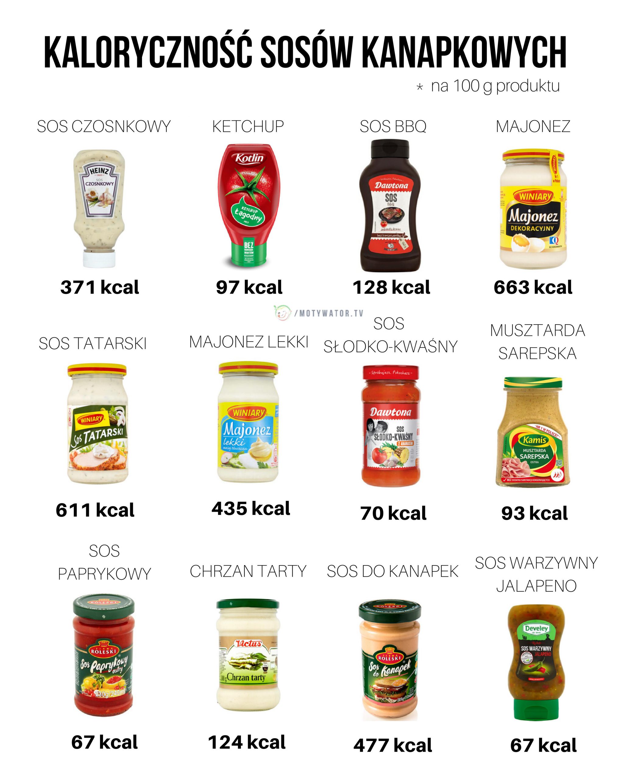 Kaloryczność sosów kanapkowych