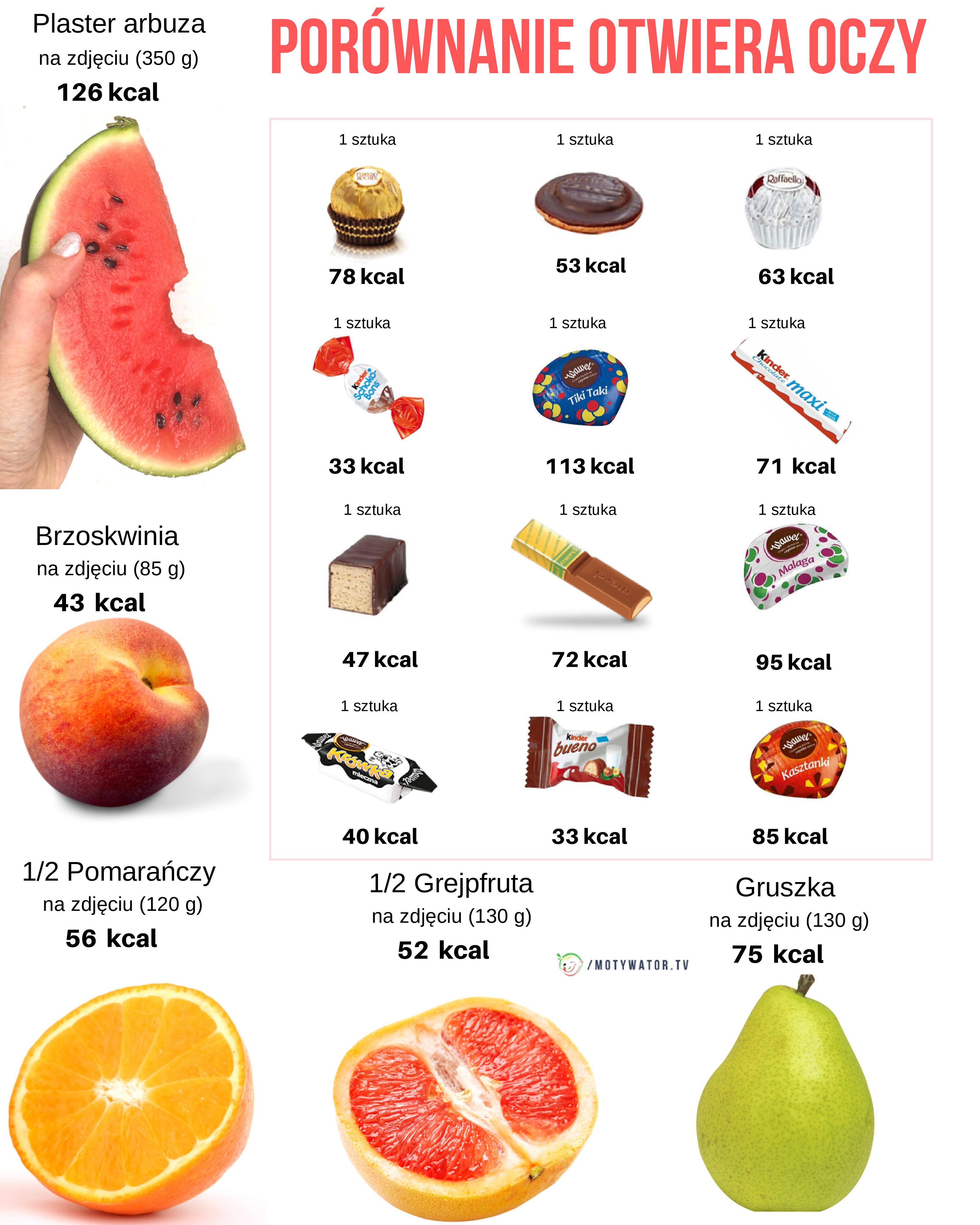 Porównanie kaloryczności owoców i słodyczy