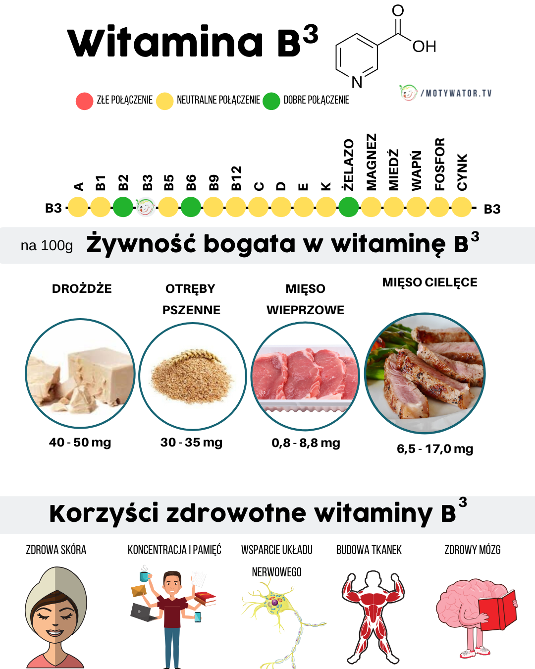 Korzyści zdrowotne witaminy B3