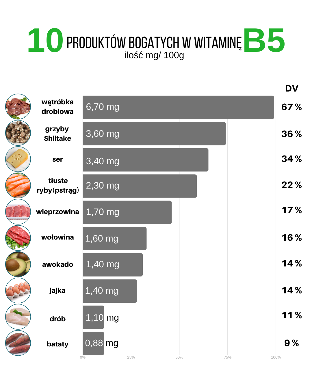 Produkty bogate w witaminę B5