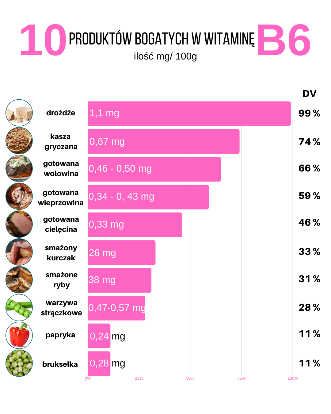 Produkty bogate w witaminę B6