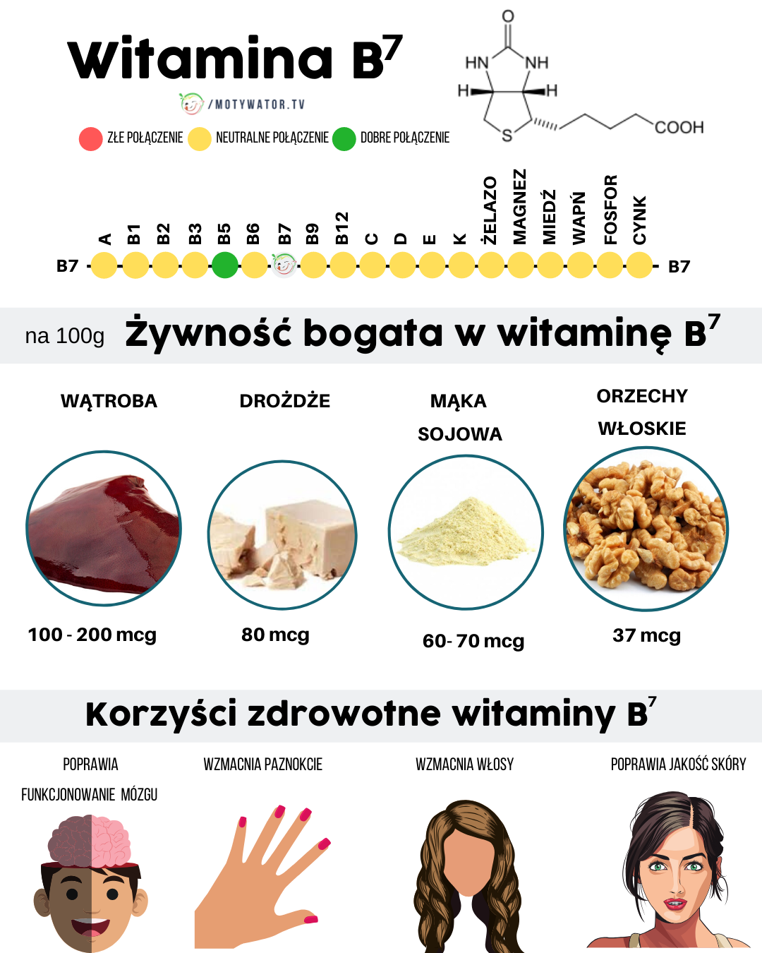 Korzyści zdrowotne witaminy B7