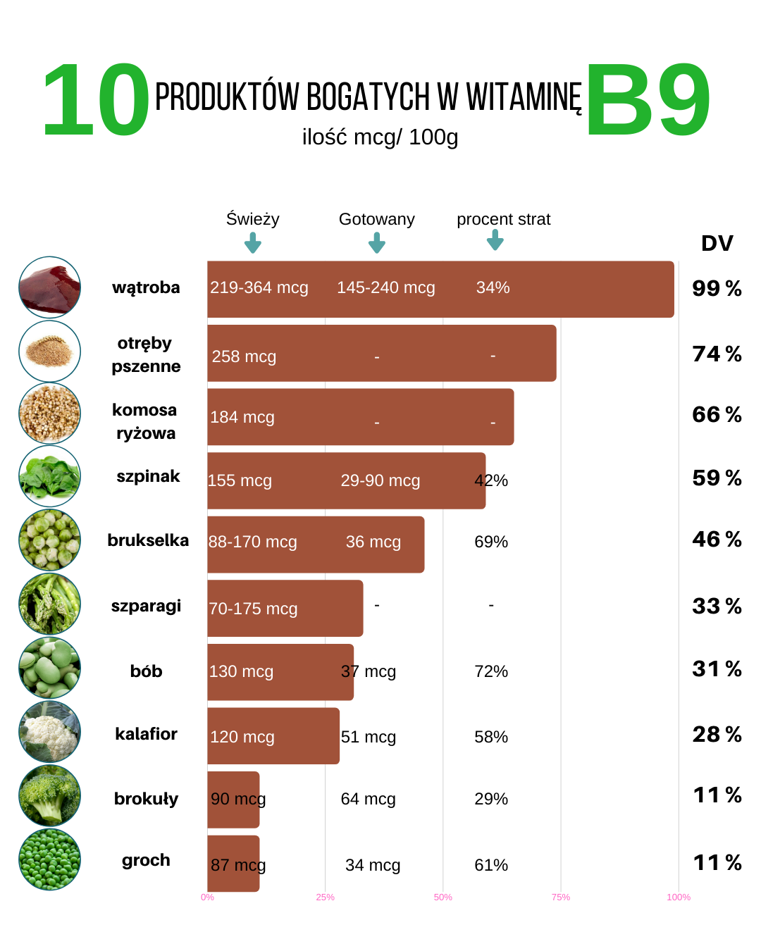 Produkty bogate w witaminę B9