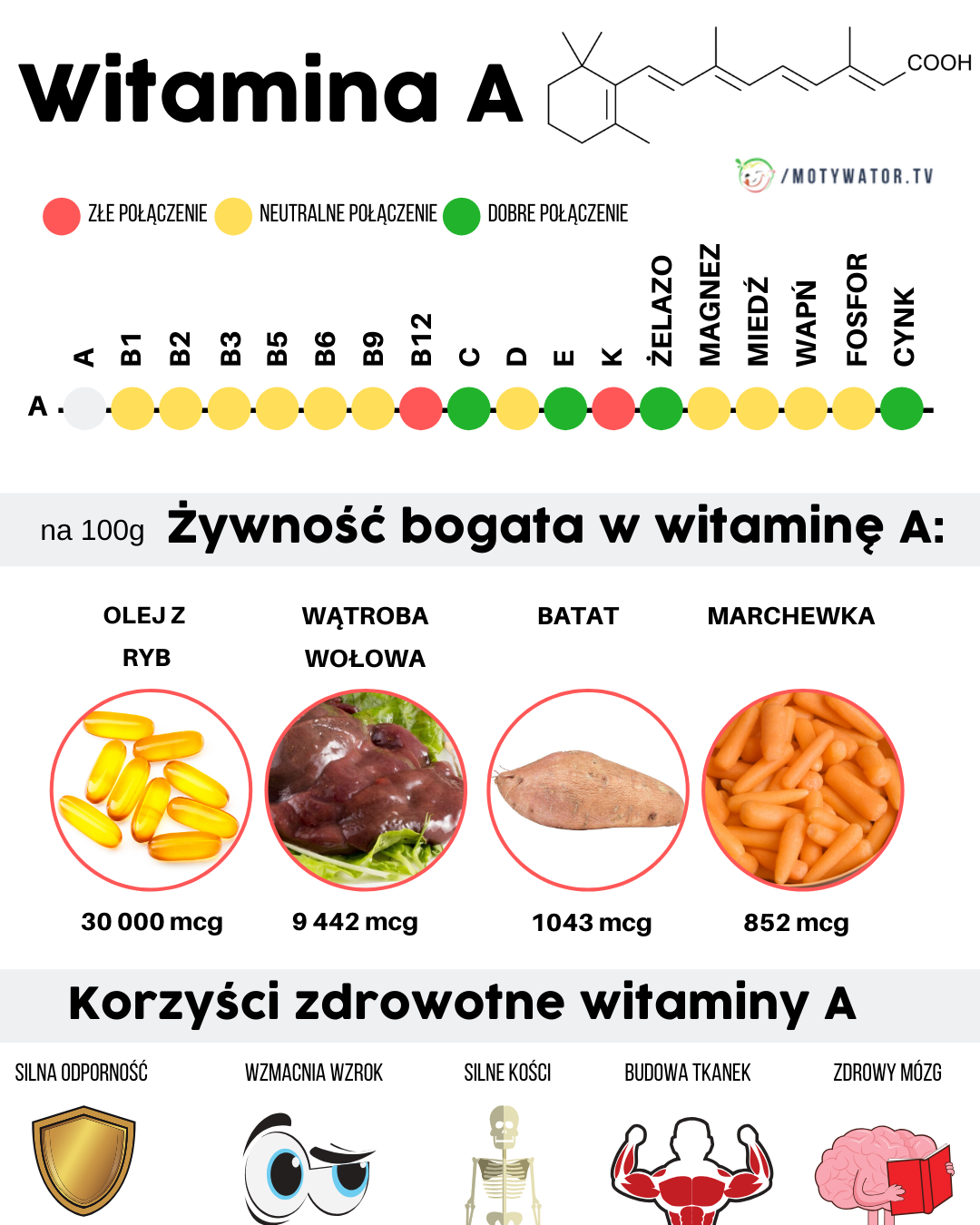 Korzyści zdrowotne witaminy A