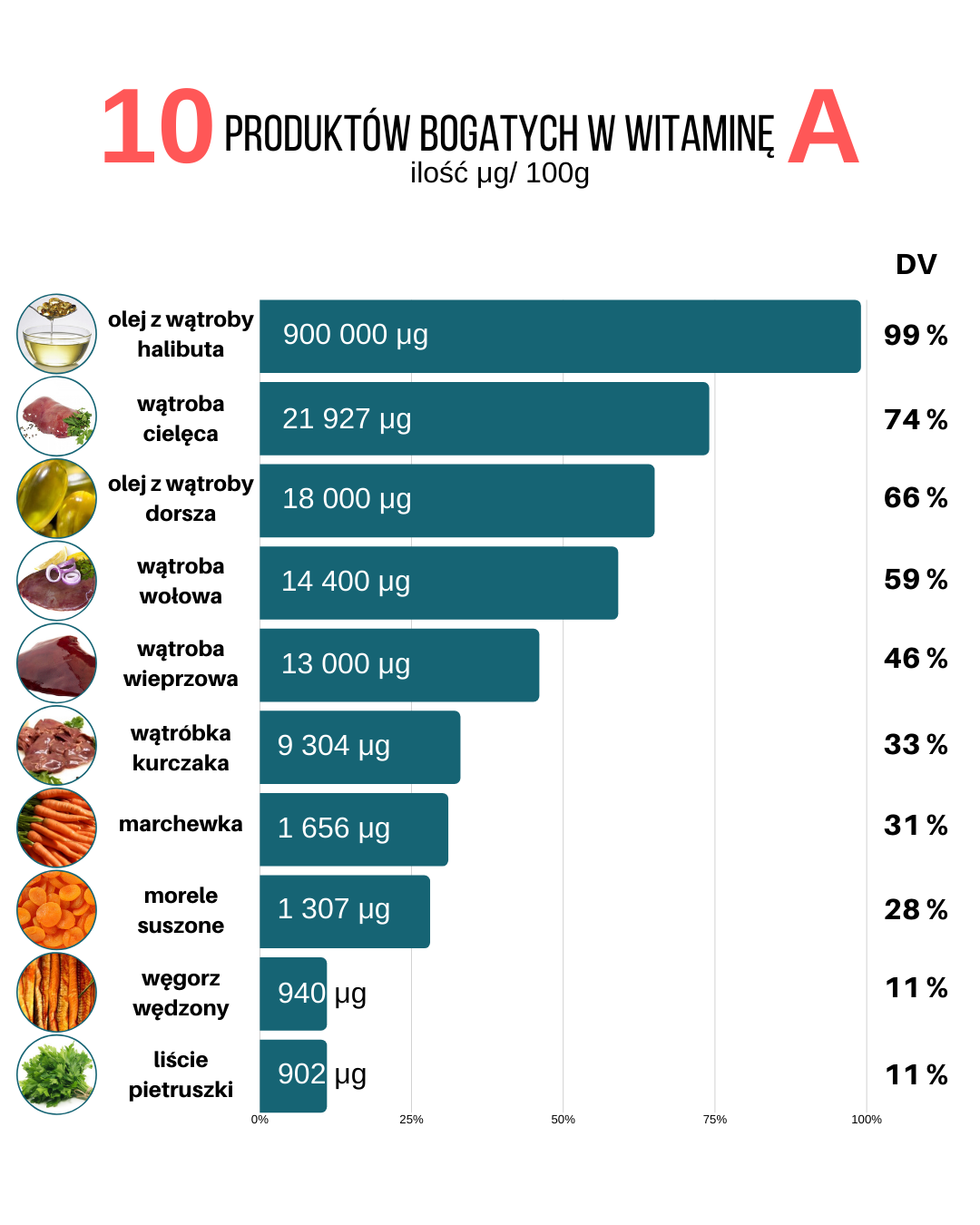 Produkty bogate w witaminę A