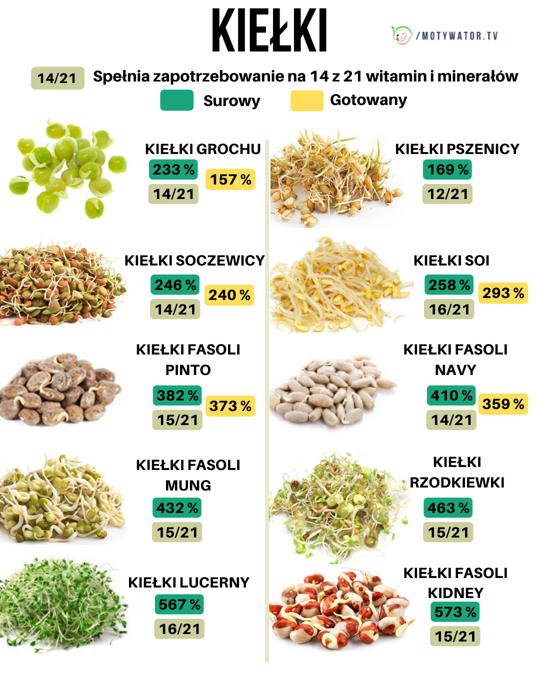 Ile witamin i minerałów mają kiełki?