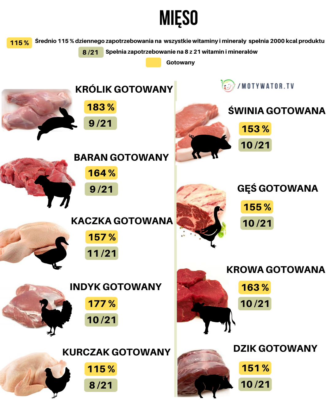 Ile witamin i minerałów ma mięso?