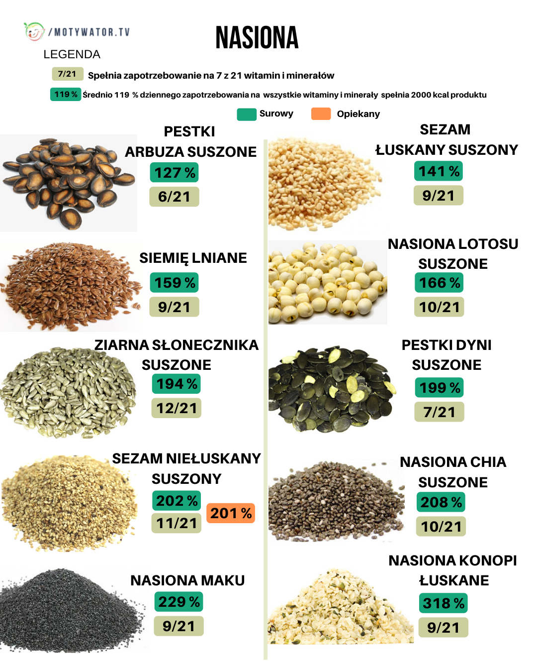 Ile witamin i minerałów mają nasiona?