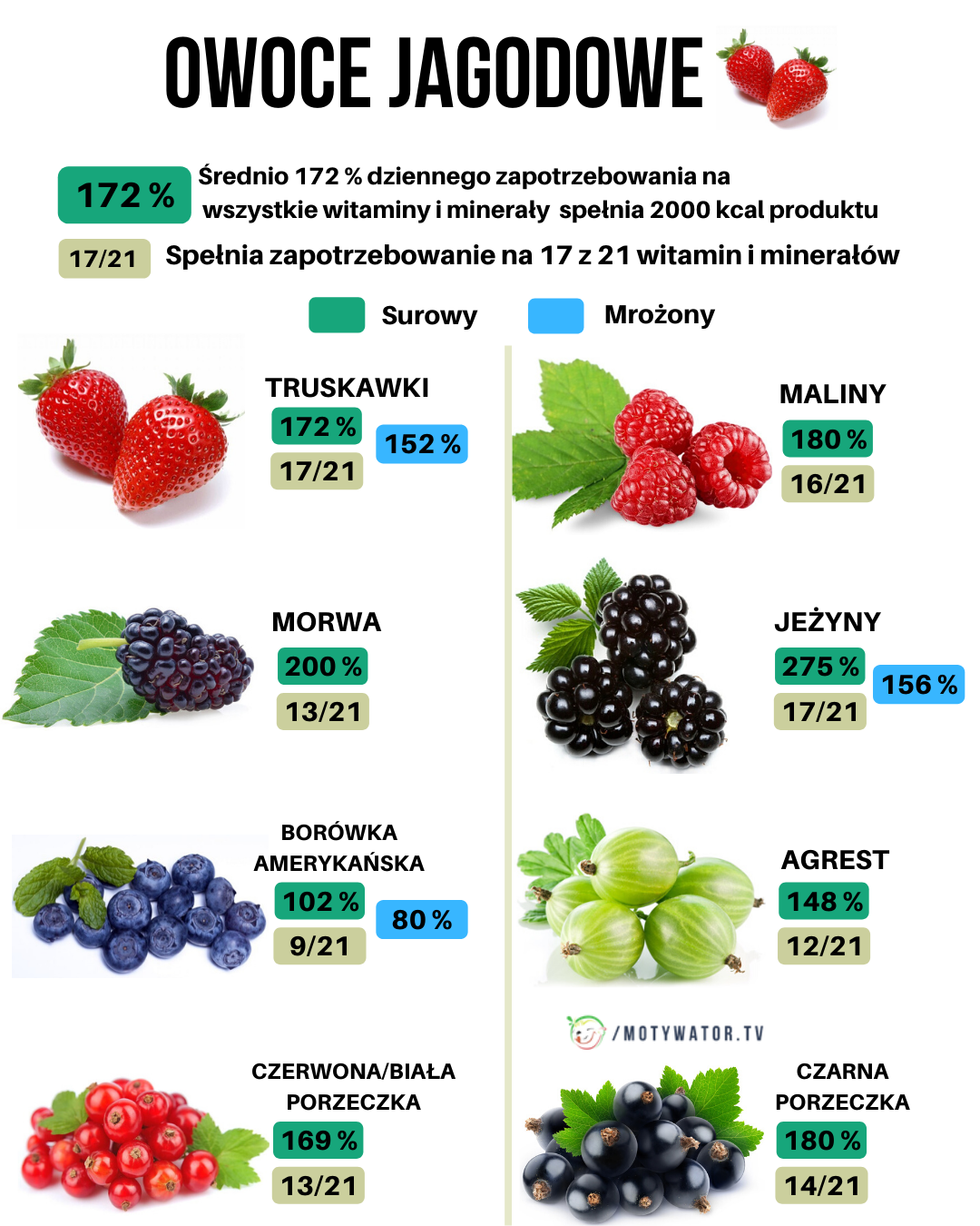 Ile witamin i minerałów mają owoce jagodowe?