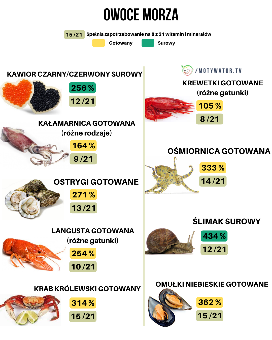 Ile witamin i minerałów mają owoce morza?