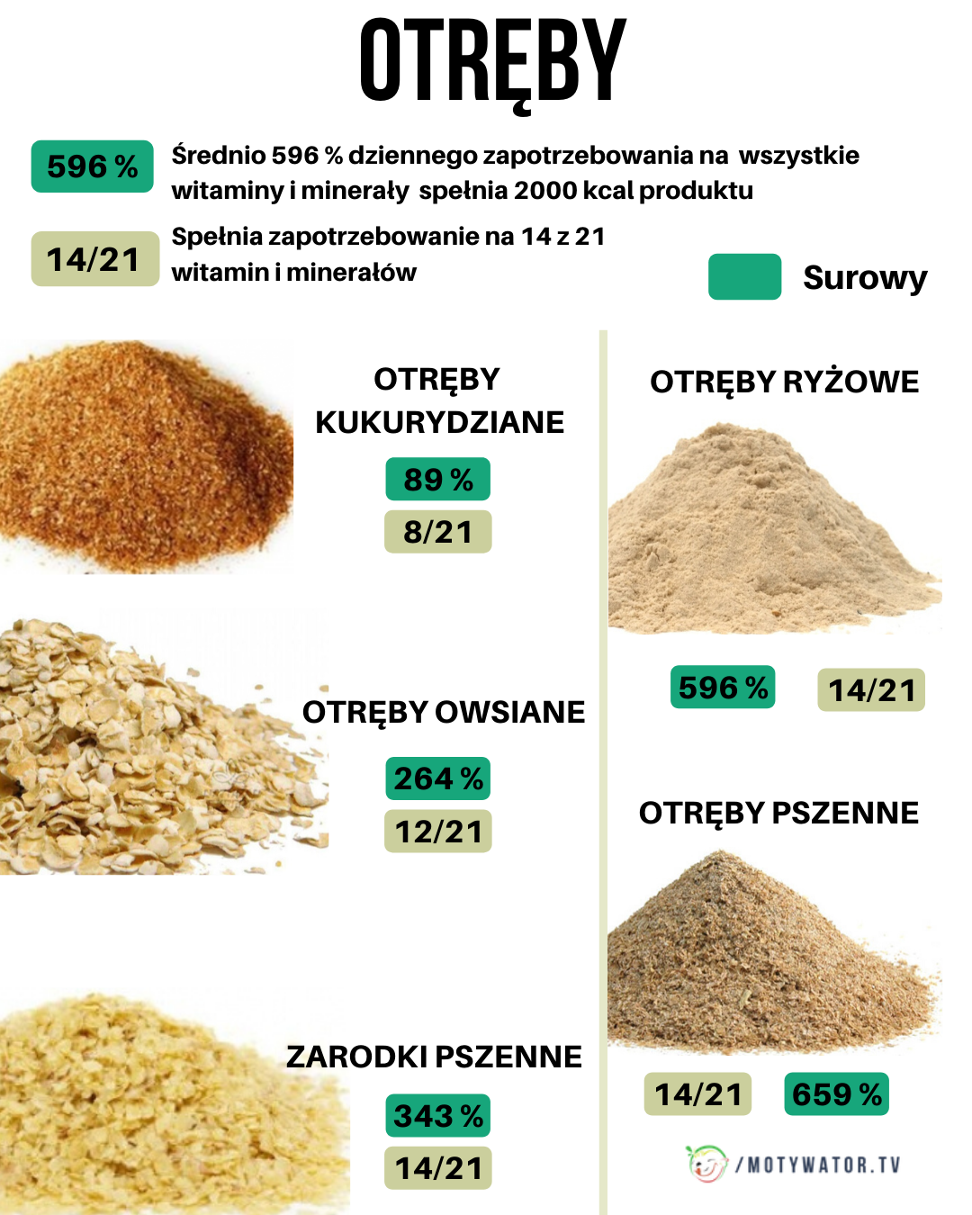 Ile witamin i minerałów mają otręby ?