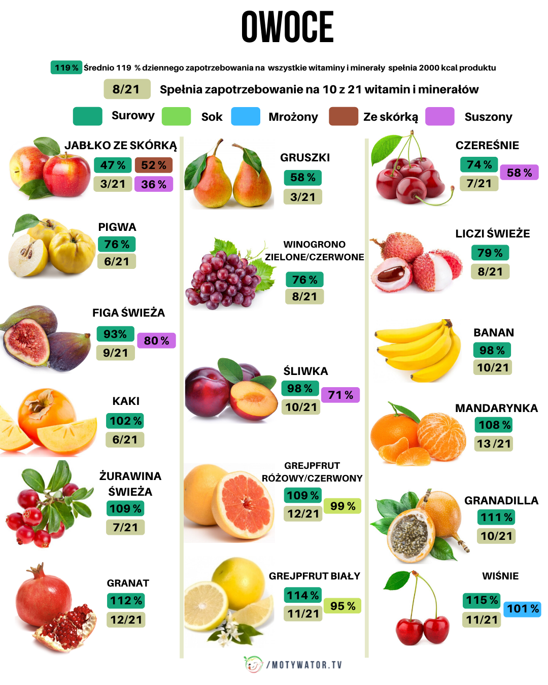 Ile witamin i minerałów mają owoce?