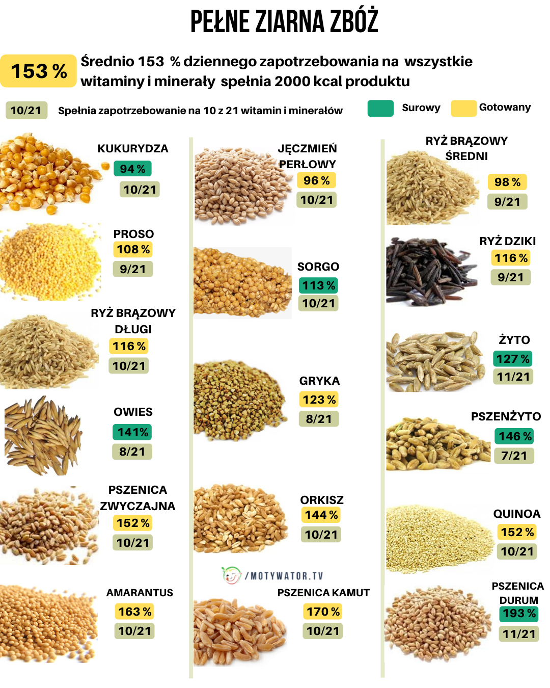Ile witamin i minerałów mają pełne ziarna zbóż?