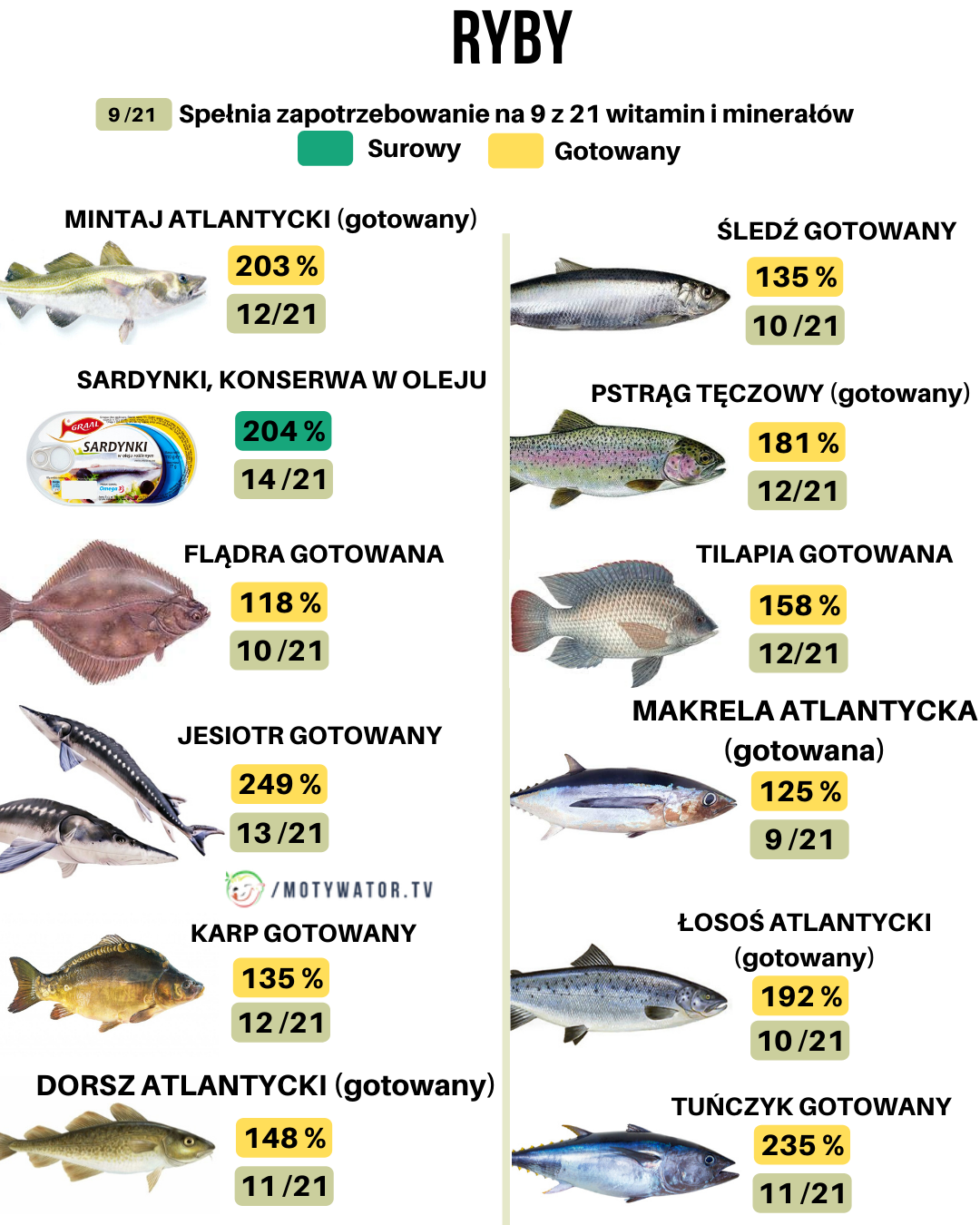 Ile witamin i minerałów mają ryby?