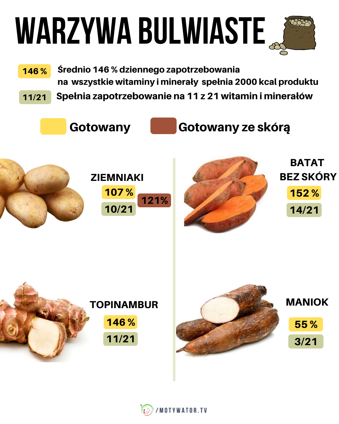 Ile witamin i minerałów mają warzywa bulwiaste?