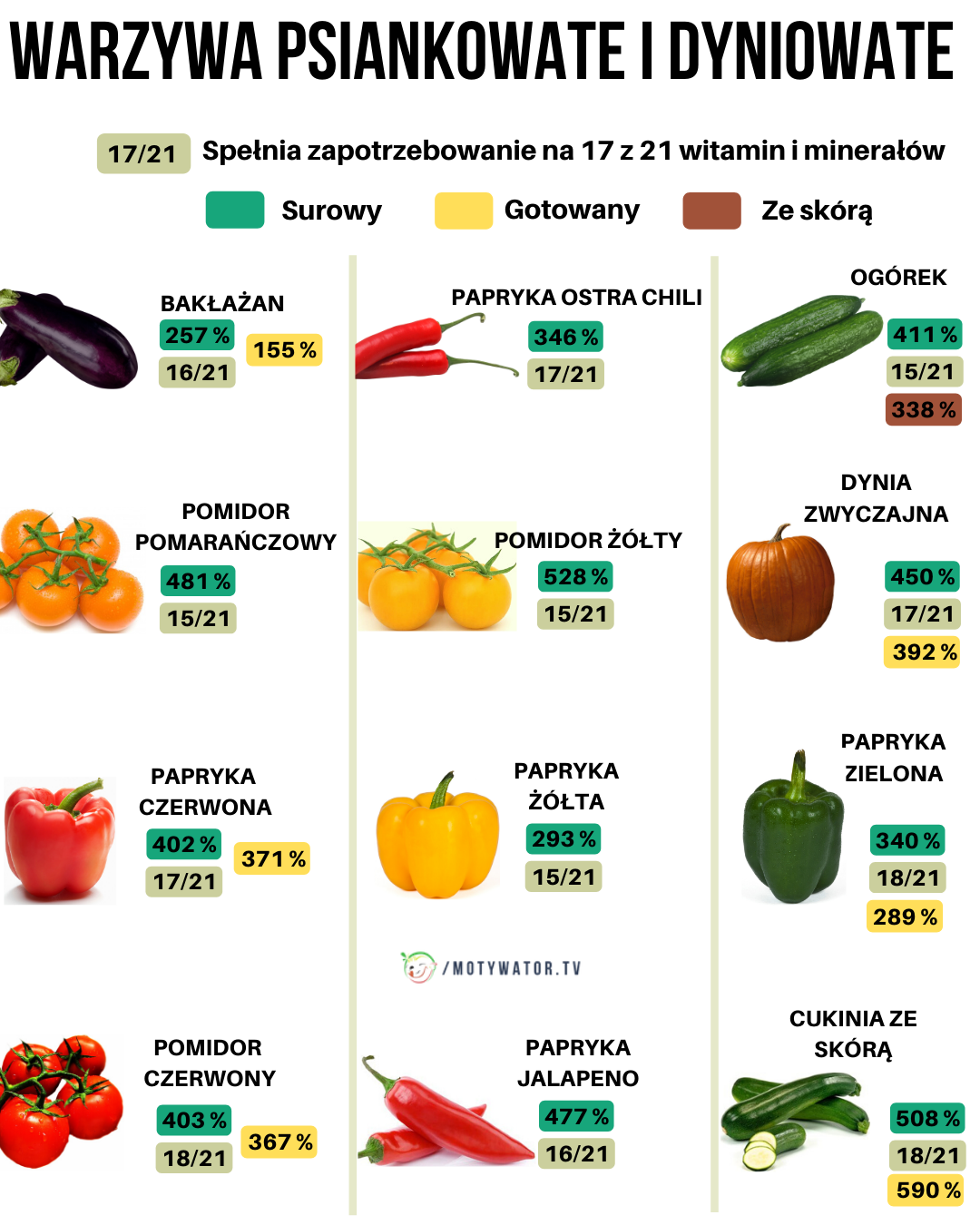 Ile witamin i minerałów mają warzywa psiankowate i dyniowate?
