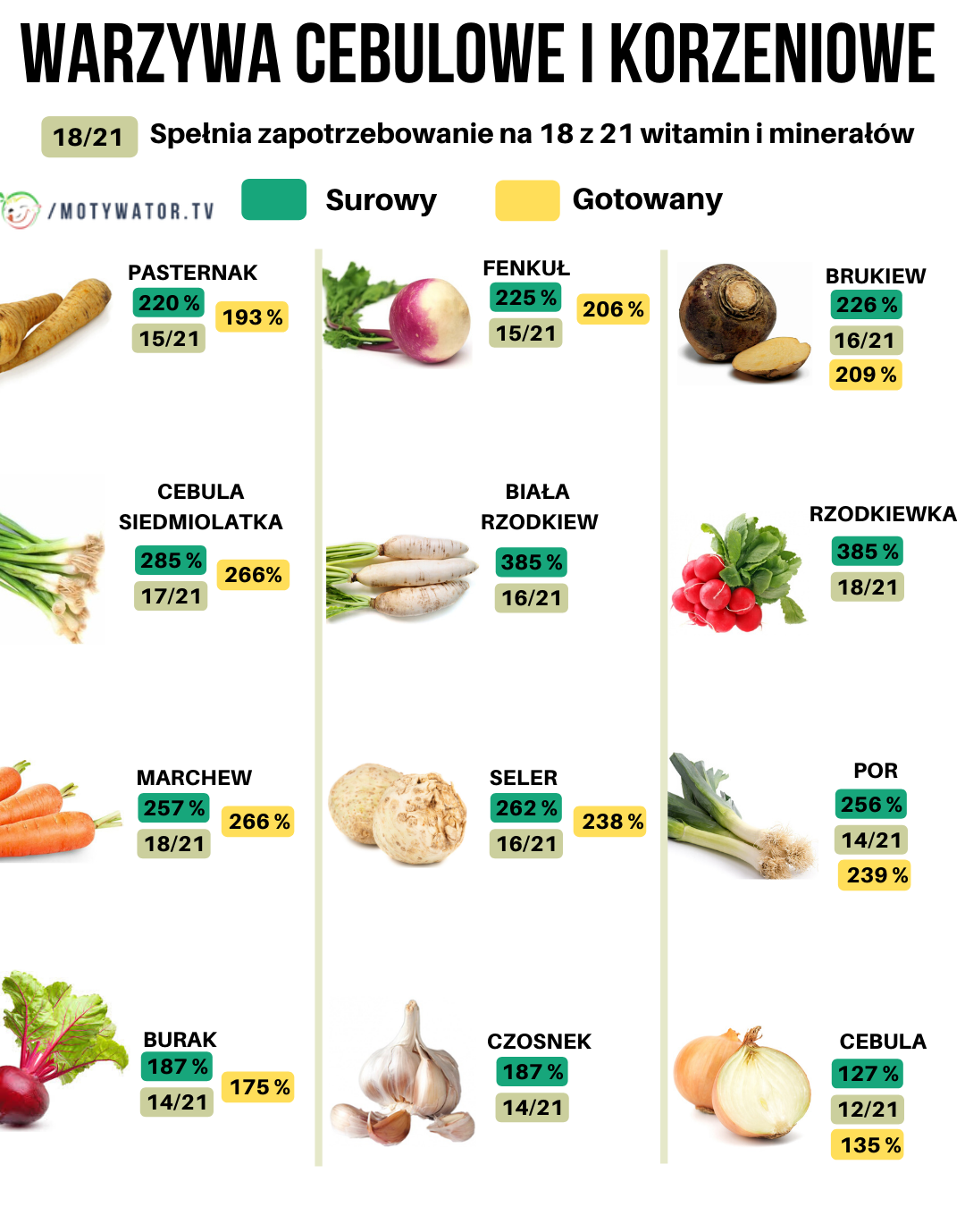 Ile witamin i minerałów mają warzywa cebulowe i korzeniowe?