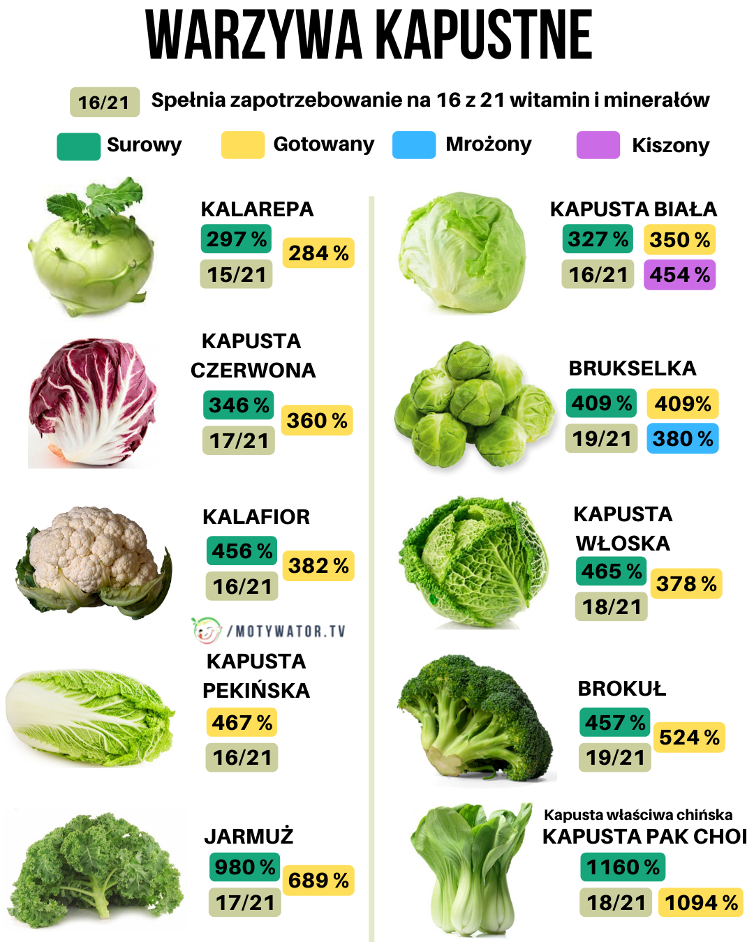Ile witamin i minerałów mają warzywa kapustne?