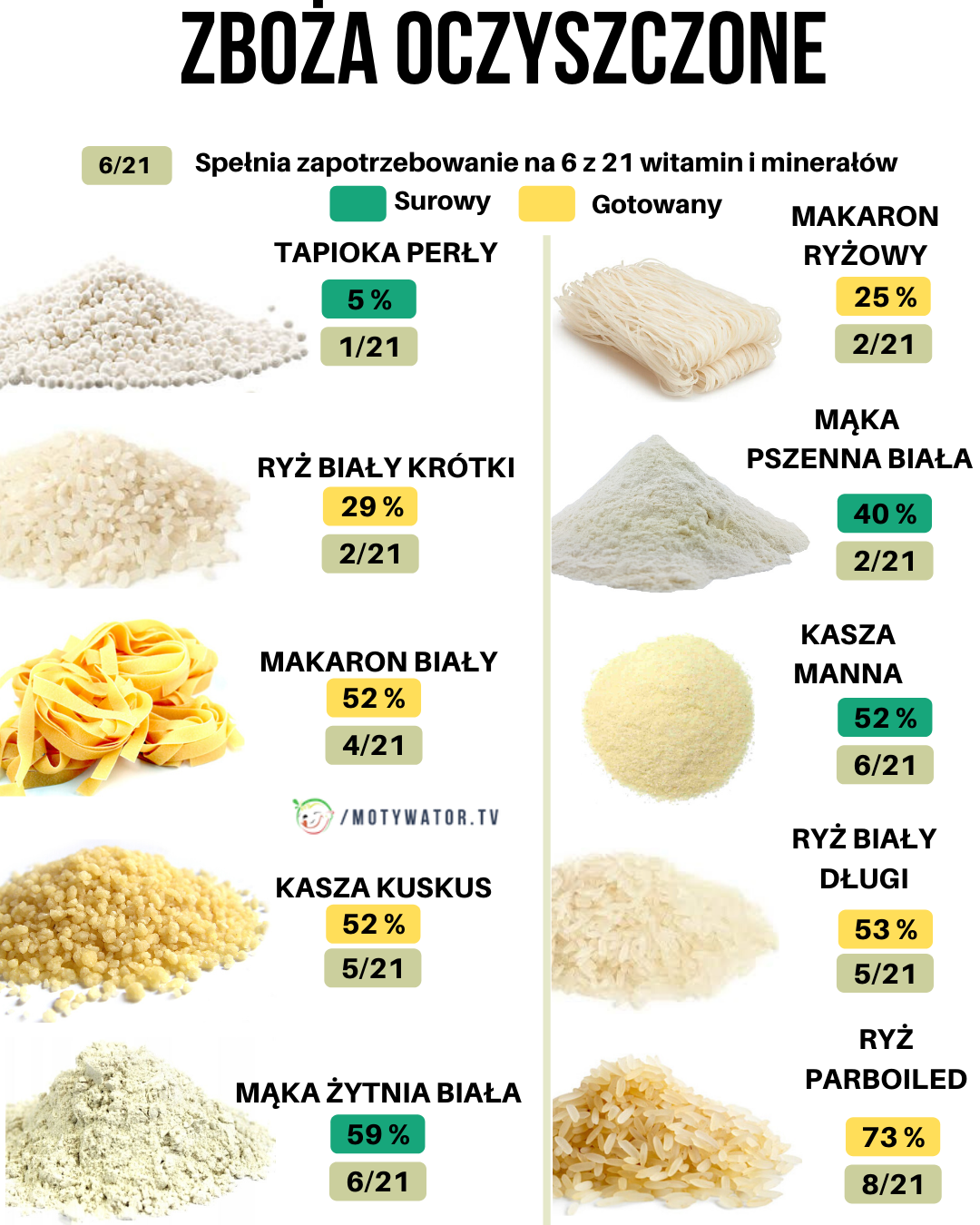 Ile witamin i minerałów mają oczyszczone zboża?