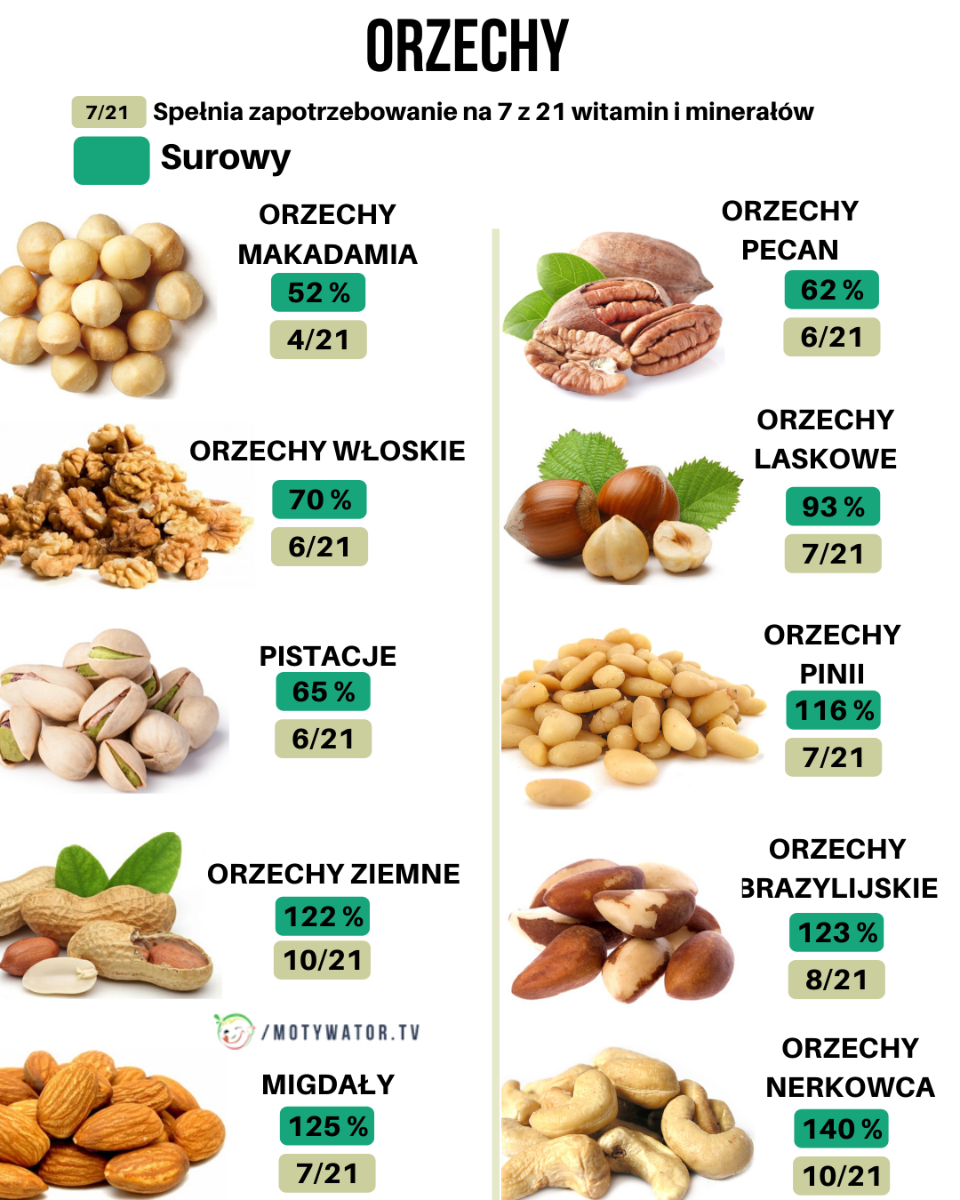Ile witamin i minerałów mają orzechy ?