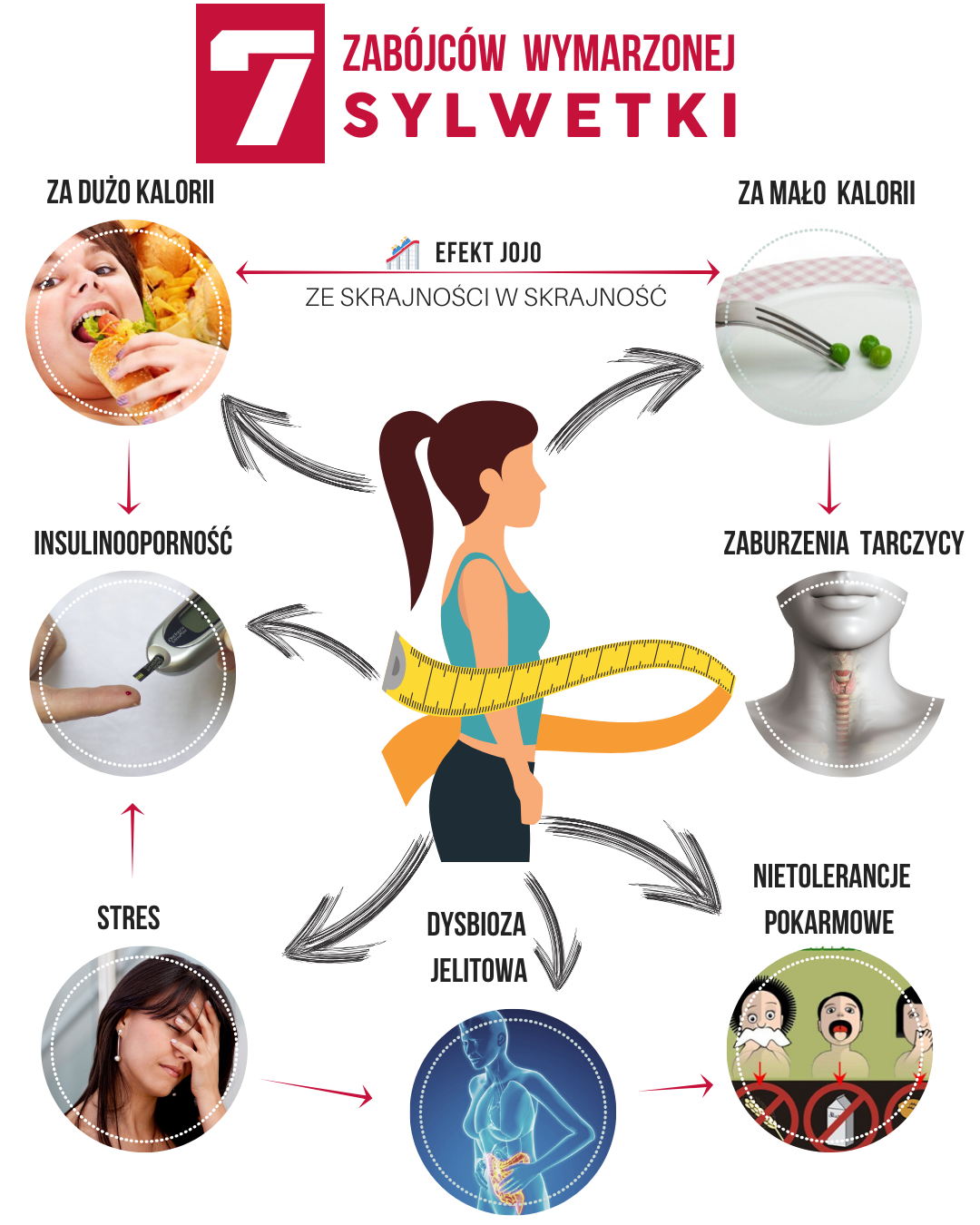 Co może być problemem w dążeniu do idealnej sylwetki - Za duża podaż kalorii vs za mała podaż kalorii
