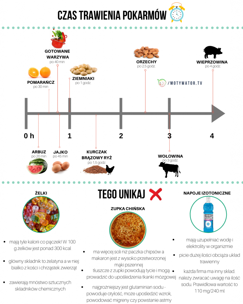 Czas trawienia pokarmów – motywator.tv