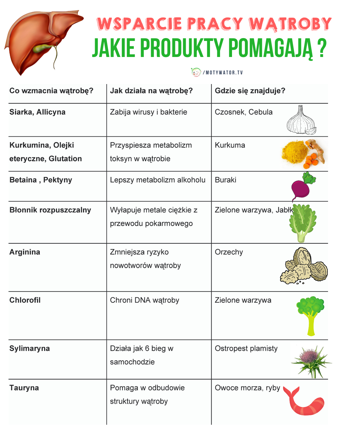 Wsparcie pracy wątroby, jakie produkty pomagają?
