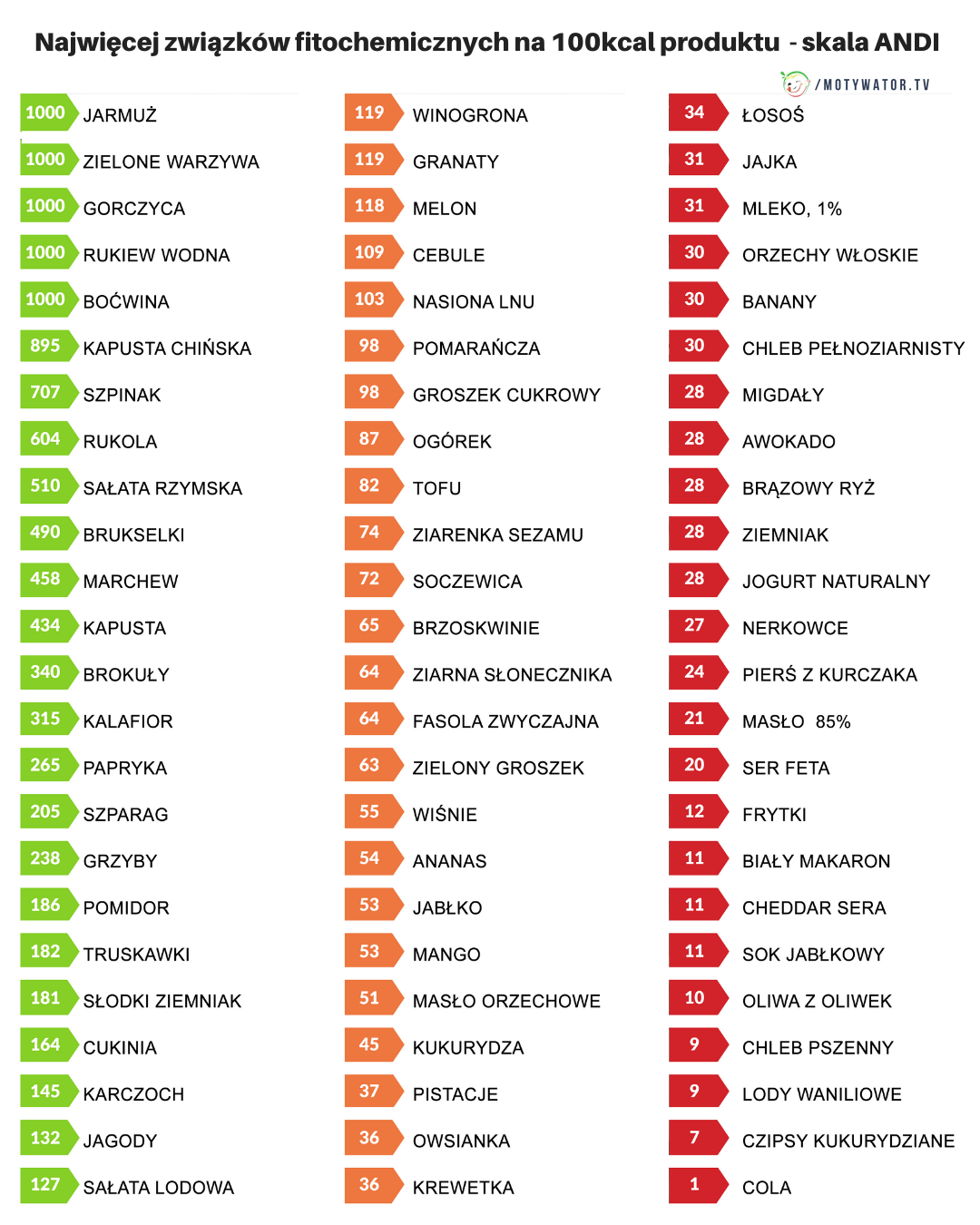 Najwięcej związków fitochemicznych na 100kcal produktu  - skala ANDI