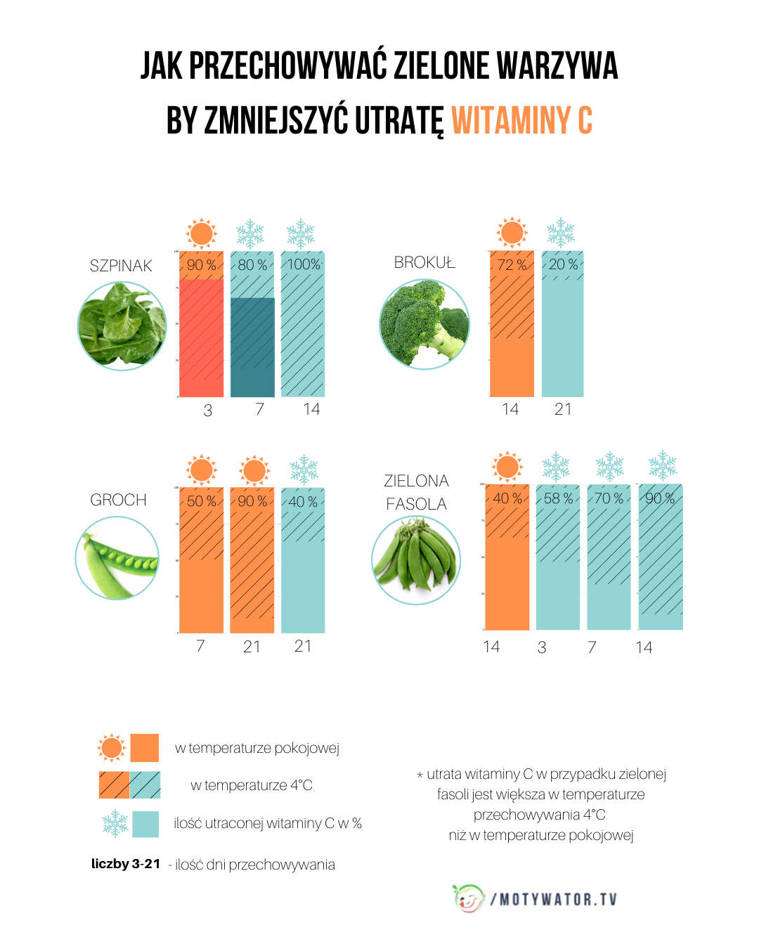 Jak przechowywać zielone warzywa by zmniejszyć utratę witaminy c