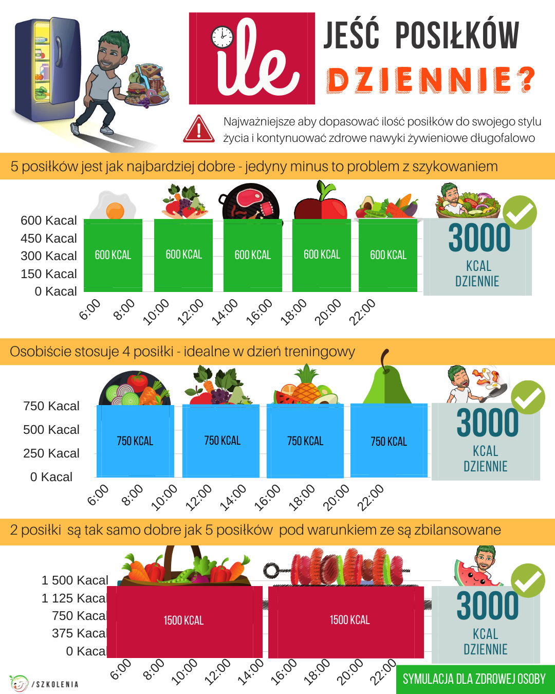 Mit 13 - Lepiej jeść częściej ale mniej
