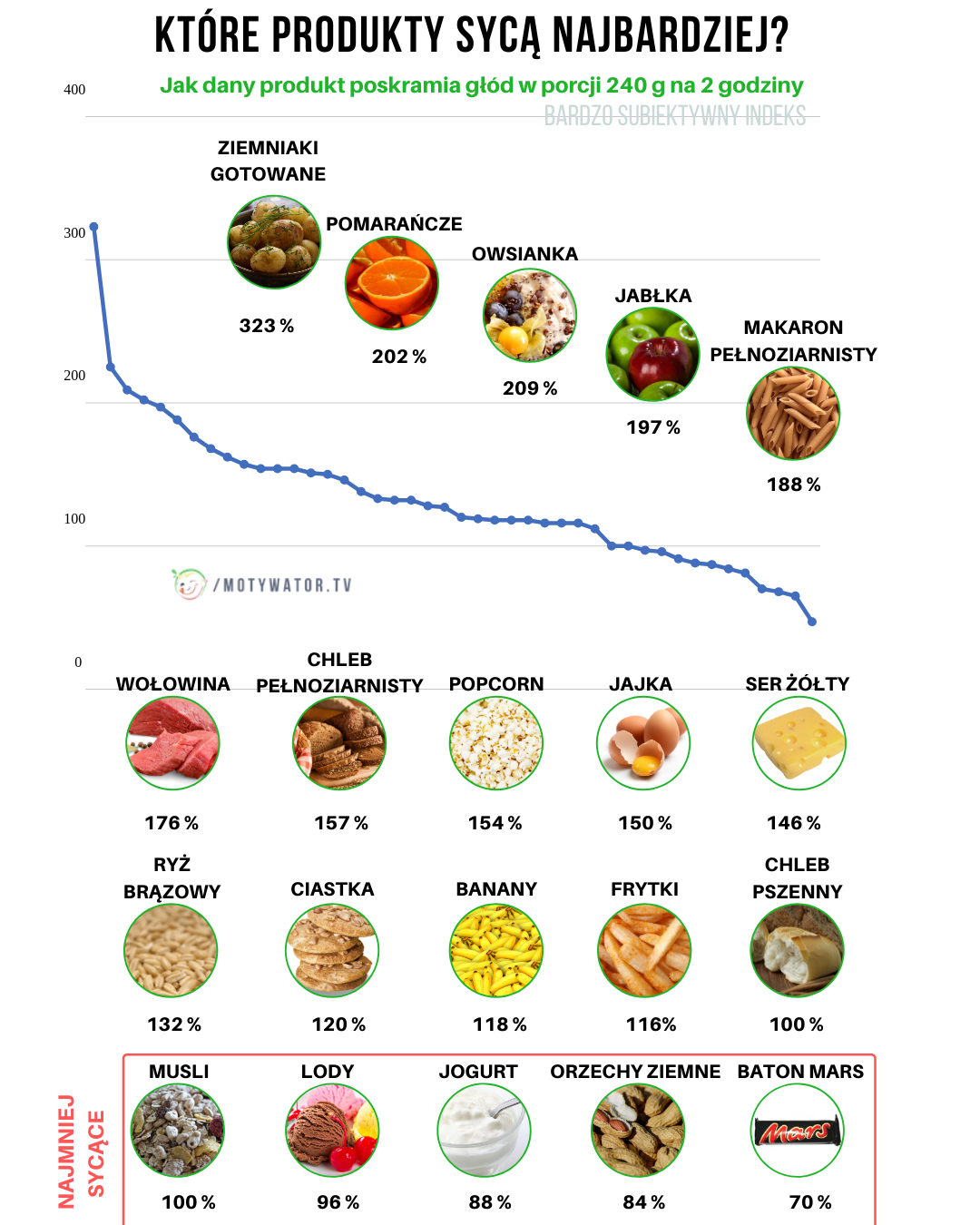 Które produkty sycą najbardziej?