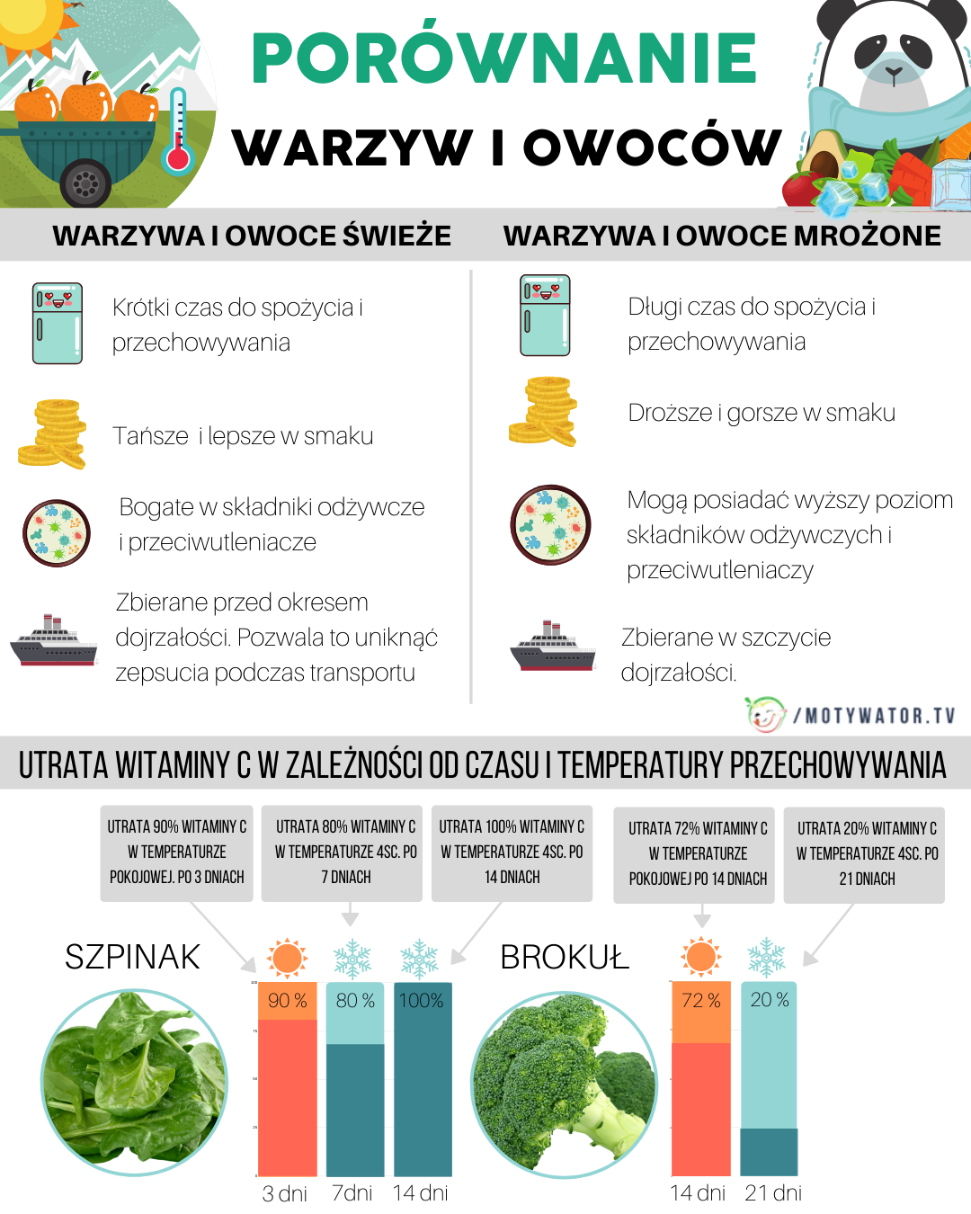 Mit 14 - Świeży czyli zdrowszy - Jak to jest z mrożeniem?