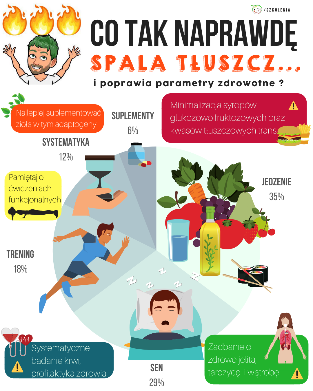 Co tak naprawdę spala tkankę tłuszczową?